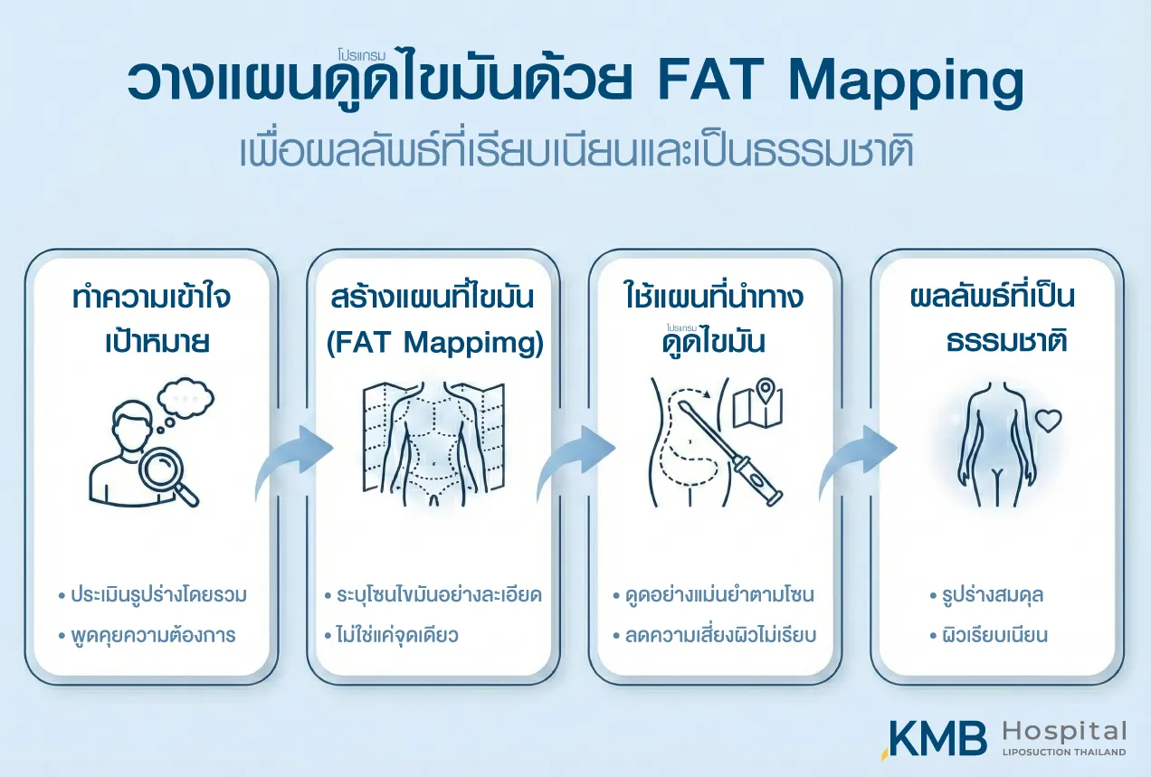 Infographic explaining FAT Mapping for liposuction planning, including body assessment, detailed fat zone mapping, precise suction, and natural-looking results at KMB Hospital.