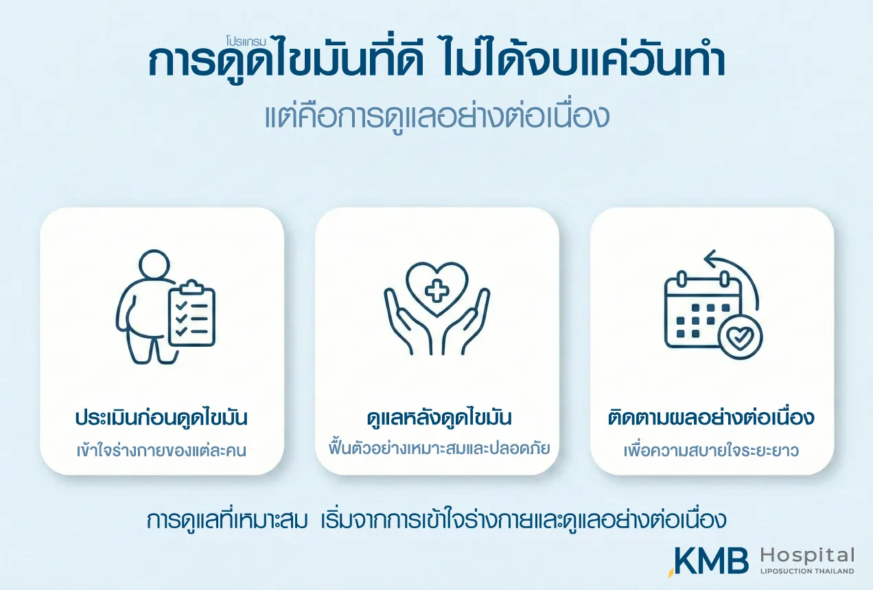 Illustration explaining that good liposuction is not only about the surgery day but includes pre-assessment, proper aftercare, and continuous follow-up at KMB Hospital.