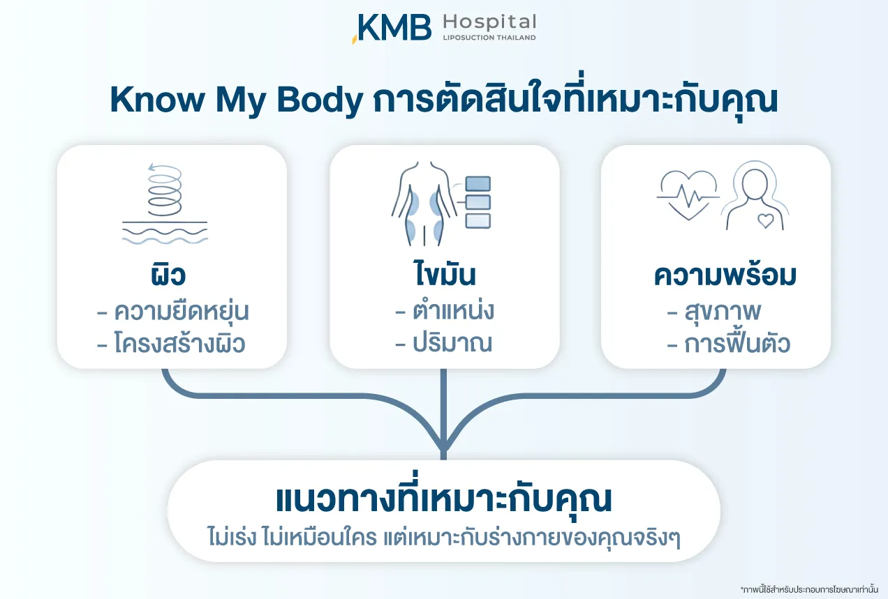 ไดอะแกรม Know My Body แสดงผิว ไขมัน และความพร้อม เพื่อเลือกแนวทางที่เหมาะกับแต่ละคน