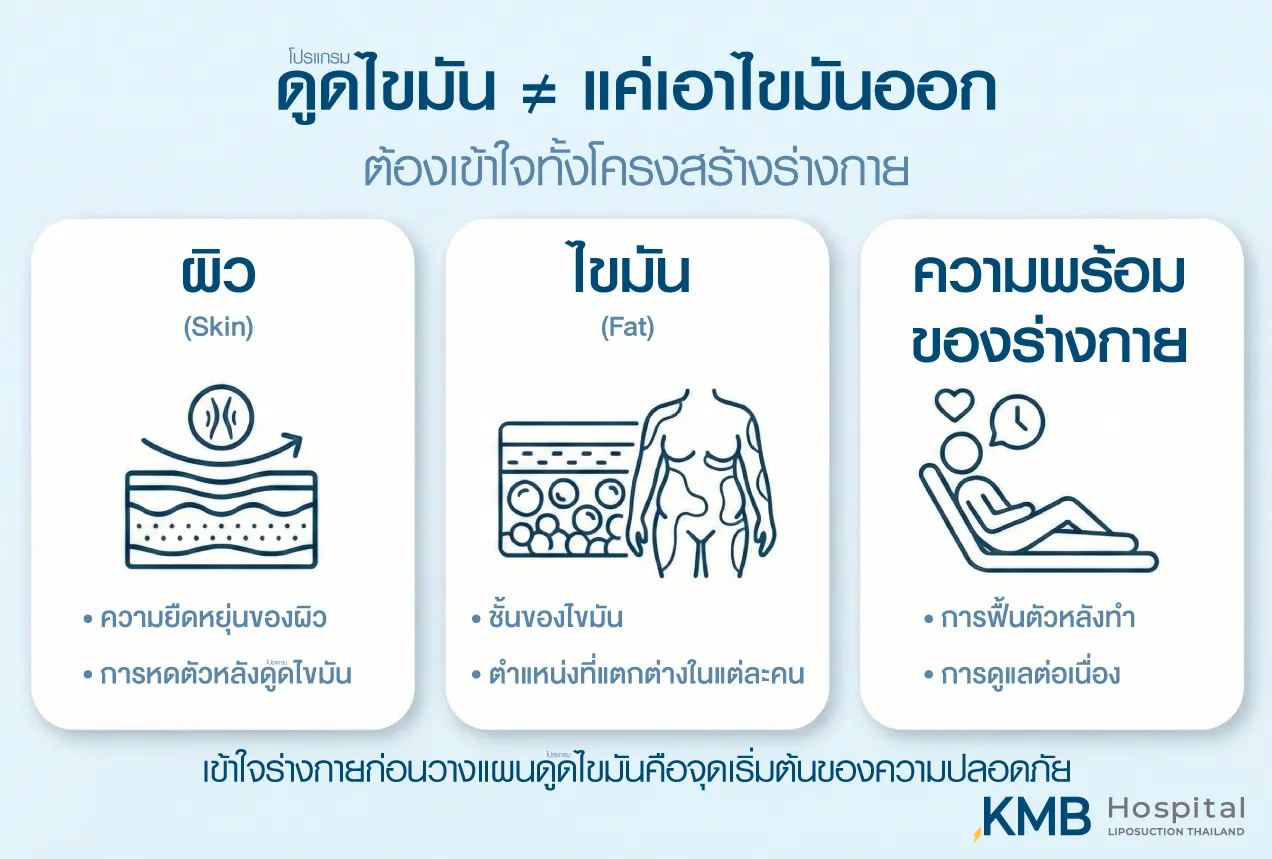 Infographic explaining skin, fat layers, and body readiness in safe liposuction planning