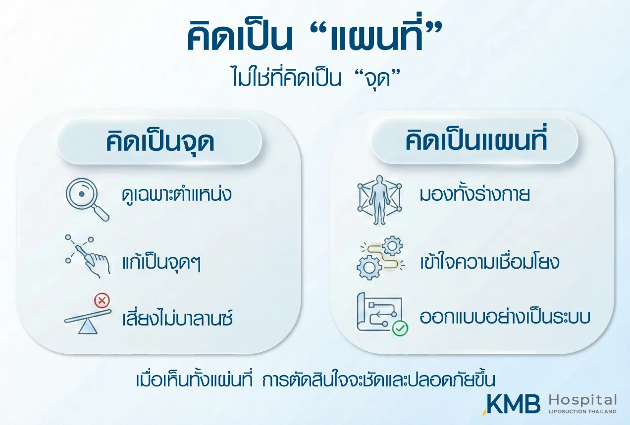 อินโฟกราฟฟิกเปรียบเทียบการวางแผนดูดไขมันแบบคิดเป็นจุดกับการคิดเป็นแผนที่ทั้งร่างกาย