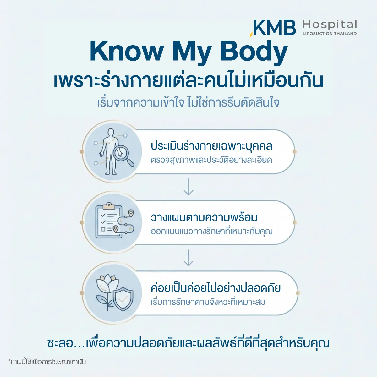 Know My Body infographic explaining that every body is different, focusing on personalized body assessment, readiness-based planning, and safe step-by-step treatment.