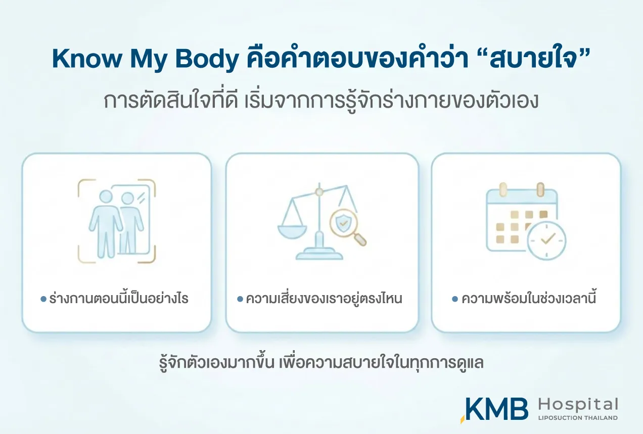 An infographic explaining that Know My Body helps patients feel at ease by understanding their current body condition, assessing risks, and evaluating readiness before making a medical decision.