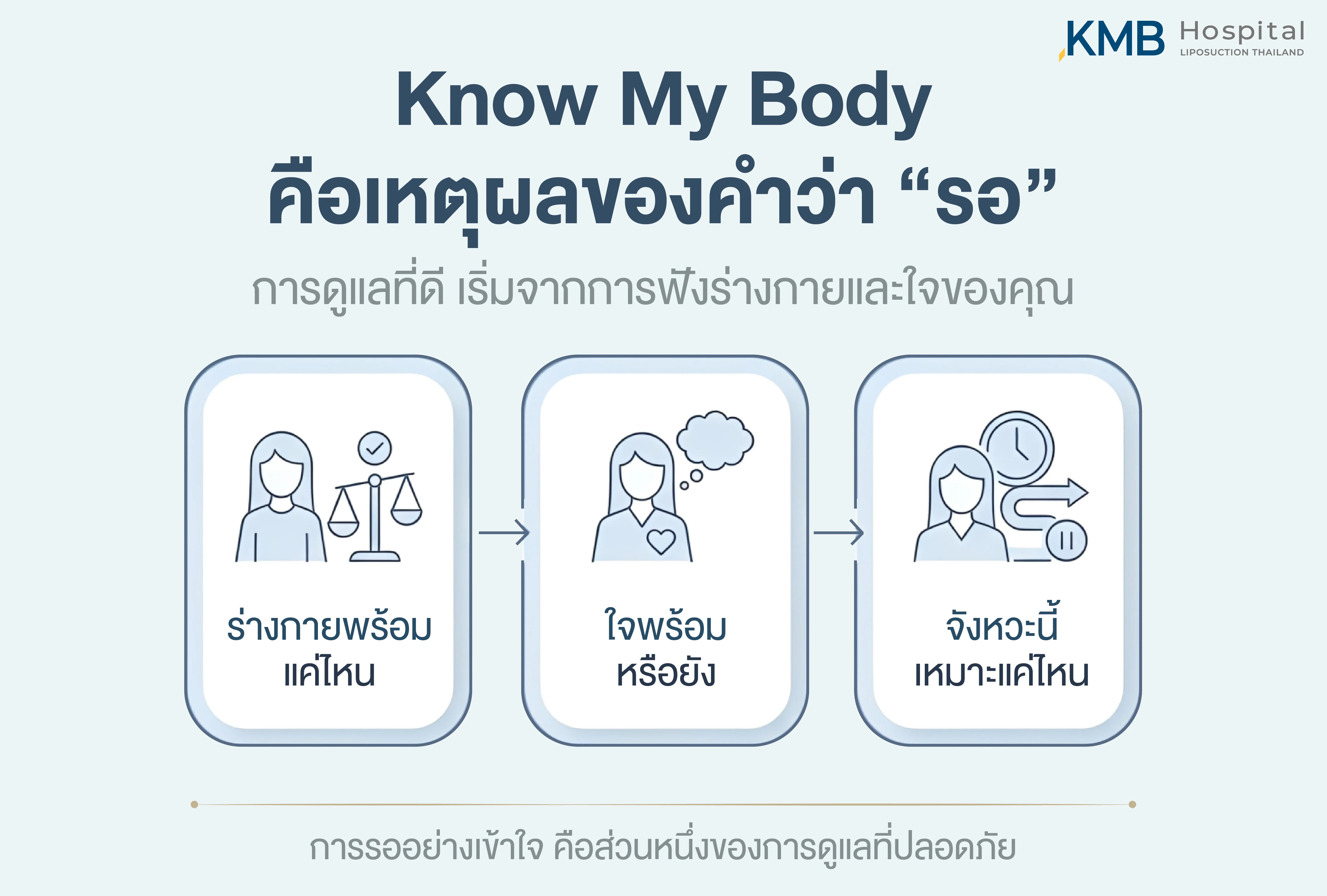 An infographic explaining that Know My Body means understanding when to wait, considering physical readiness, mental readiness, and the right timing for safe care.