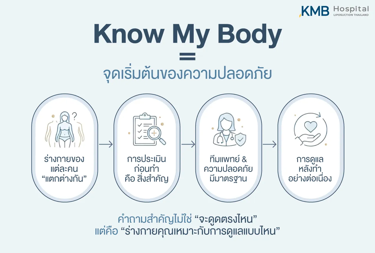 An infographic showing that Know My Body is the foundation of safety, emphasizing individual differences, pre-treatment assessment, medical standards, and continuous aftercare.
