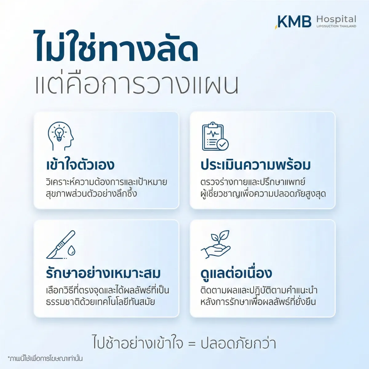 Infographic explaining that body care is not a shortcut but a planned approach, including self-understanding, readiness assessment, appropriate treatment, and continuous follow-up.