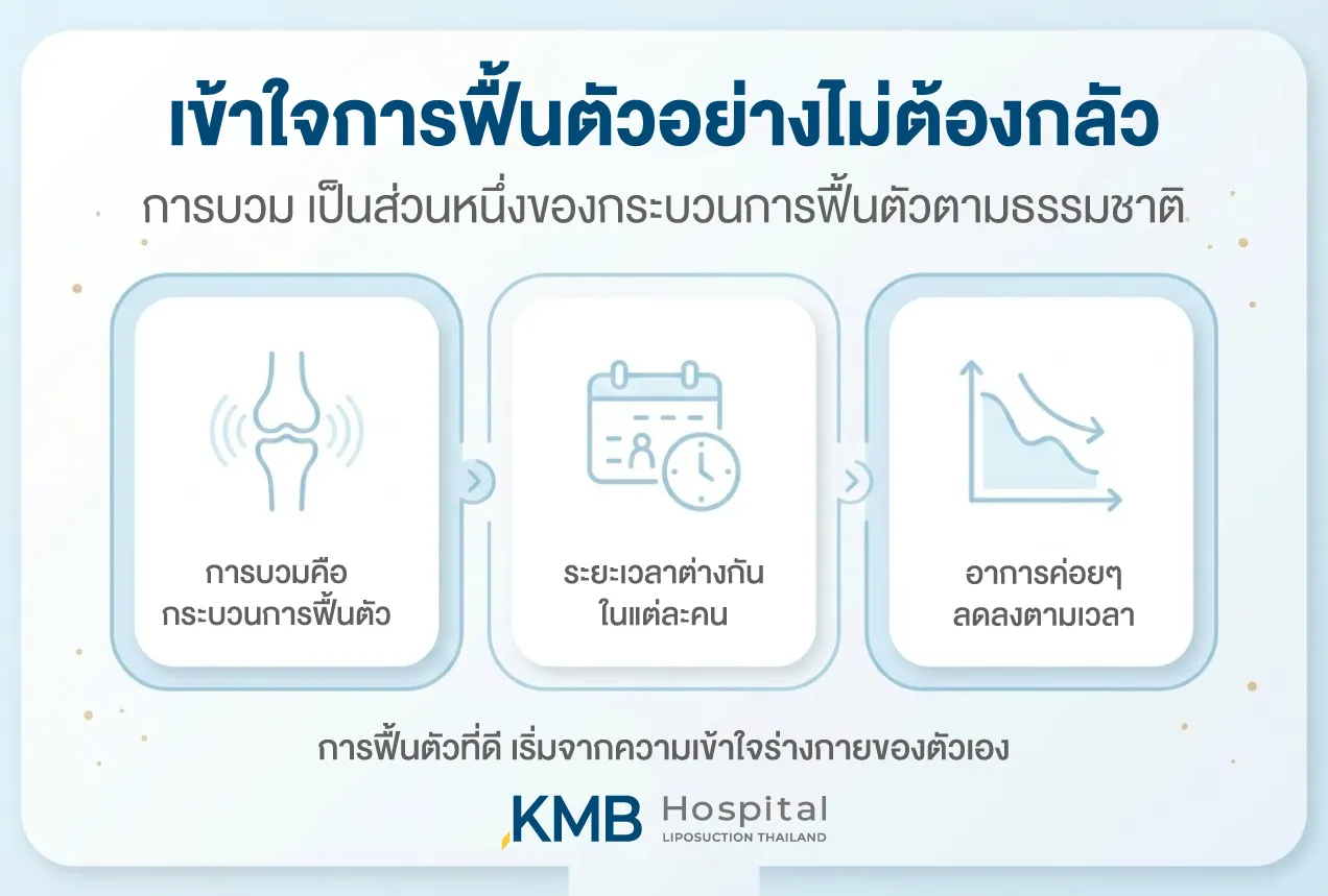Infographic explaining the liposuction recovery process, showing that swelling is a normal part of healing, varies by individual, and gradually decreases over time.