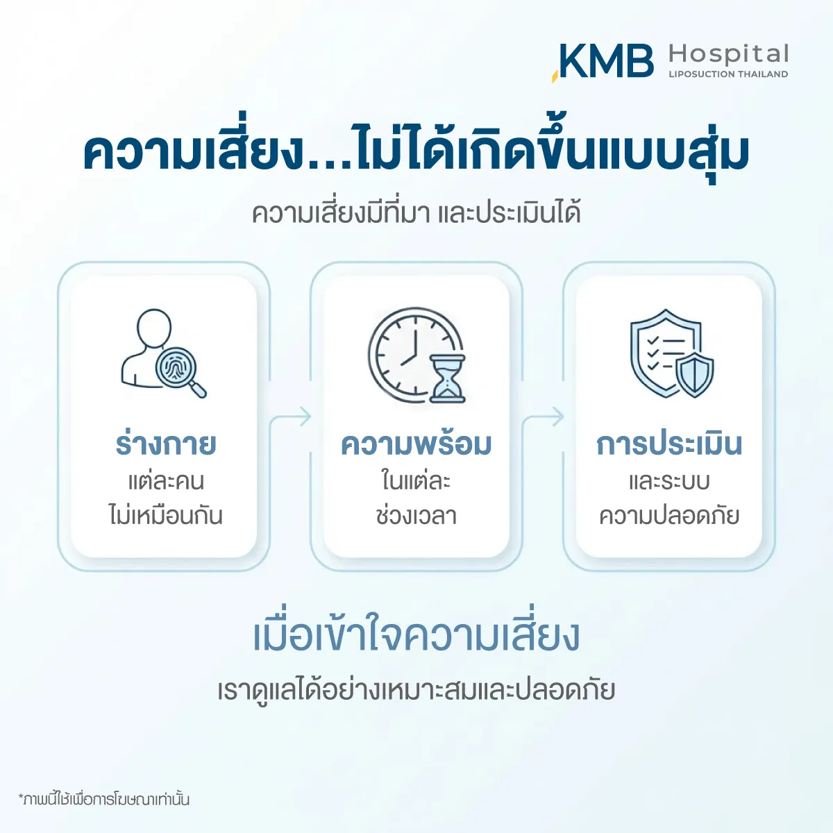 Infographic explaining that liposuction risks are not random and depend on individual body condition, timing readiness, and proper medical assessment and safety systems.