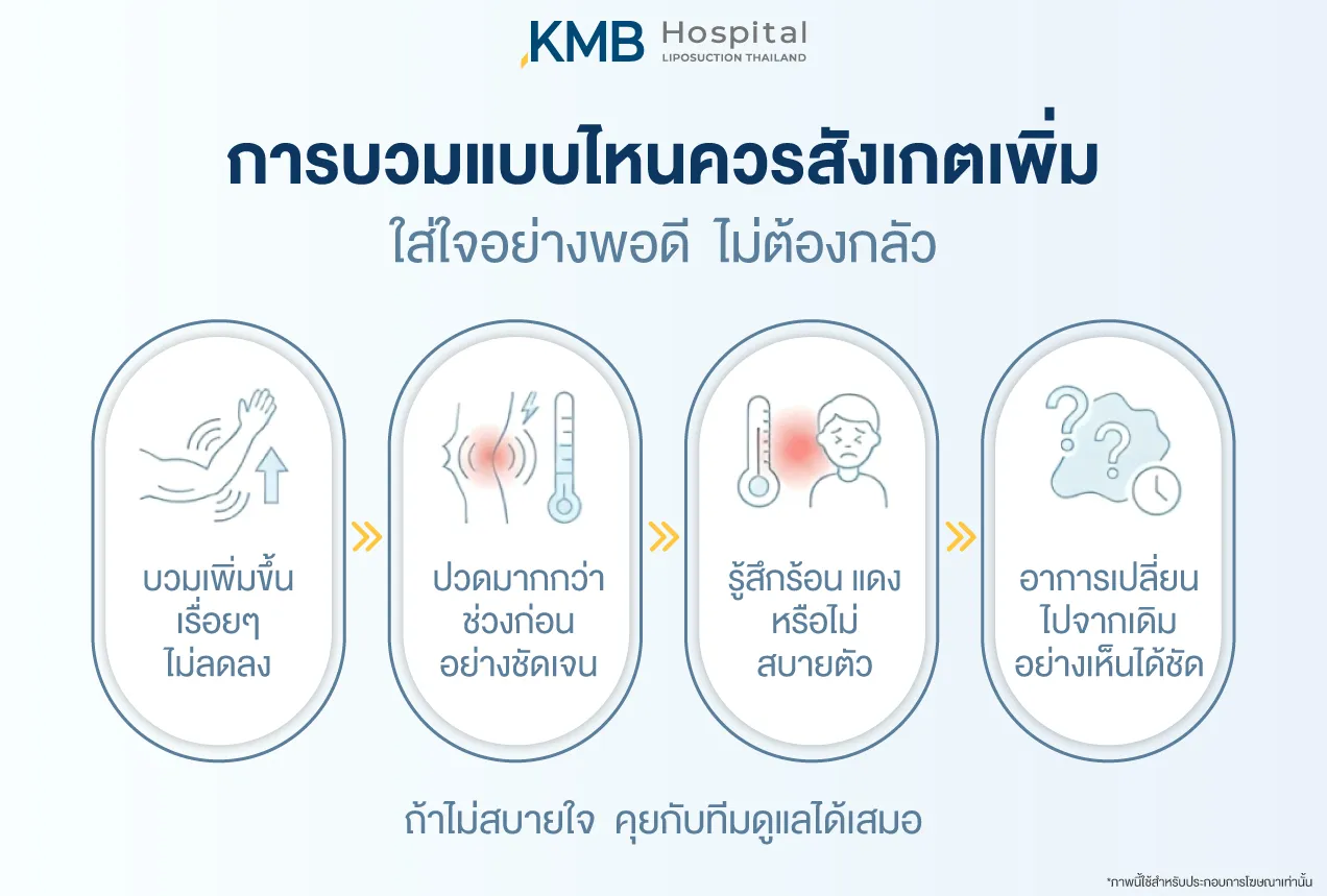 Warning signs of swelling after liposuction that should be monitored, including increasing swelling, worsening pain, redness, warmth, or changes from previous symptoms, shown in a medical infographic.