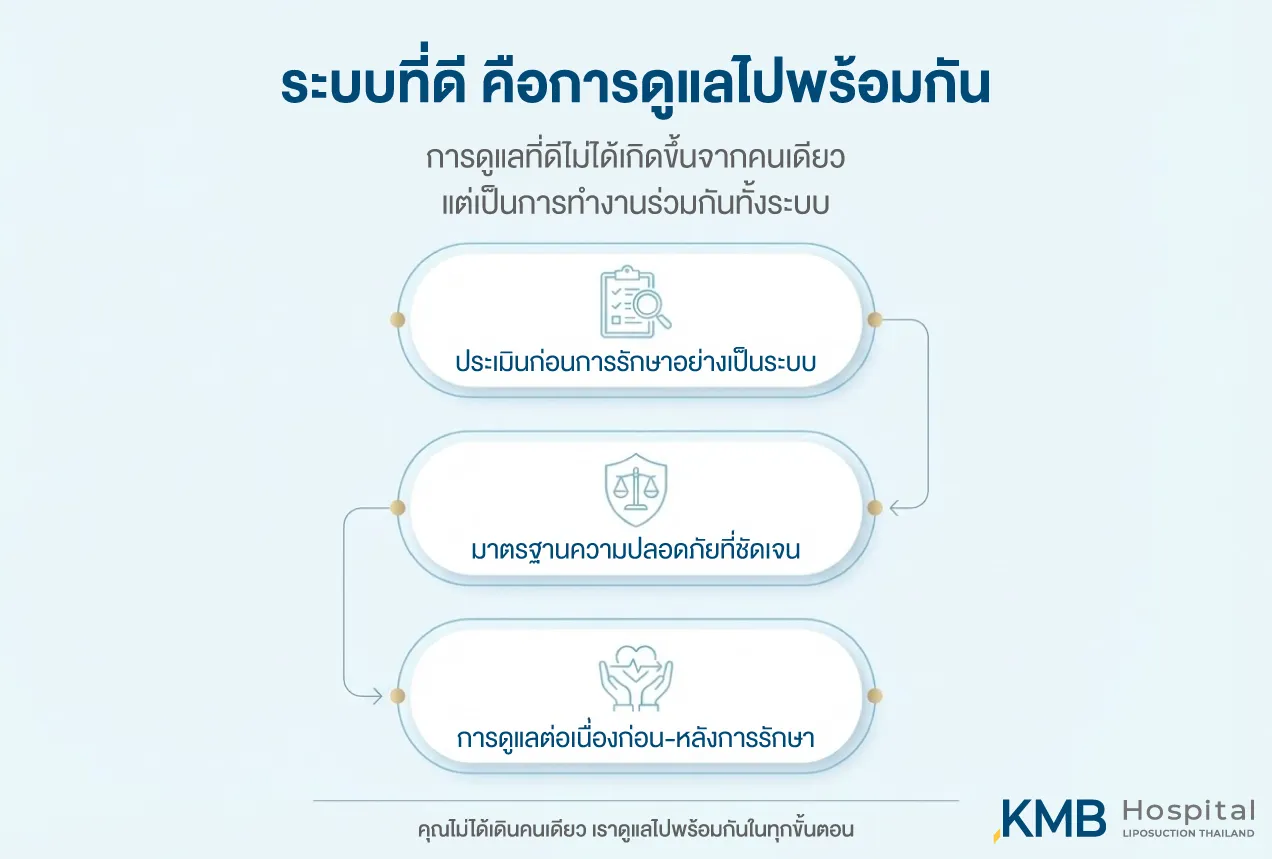 An infographic explaining that effective medical care comes from a well-organized system, including structured pre-treatment assessment, clear safety standards, and continuous care before and after treatment.
