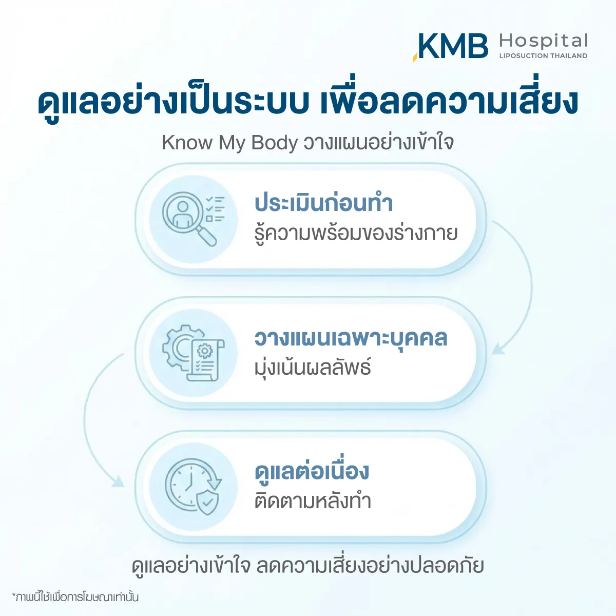 Infographic showing a systematic approach to liposuction care, including pre-treatment assessment, personalized planning, and continuous follow-up to reduce medical risks.
