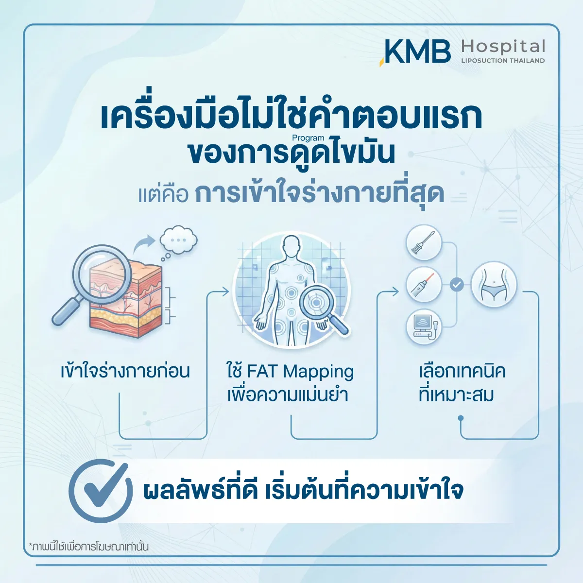 Infographic showing that tools and techniques are not the first answer in liposuction, emphasizing understanding the body, fat mapping for accuracy, and selecting appropriate techniques.