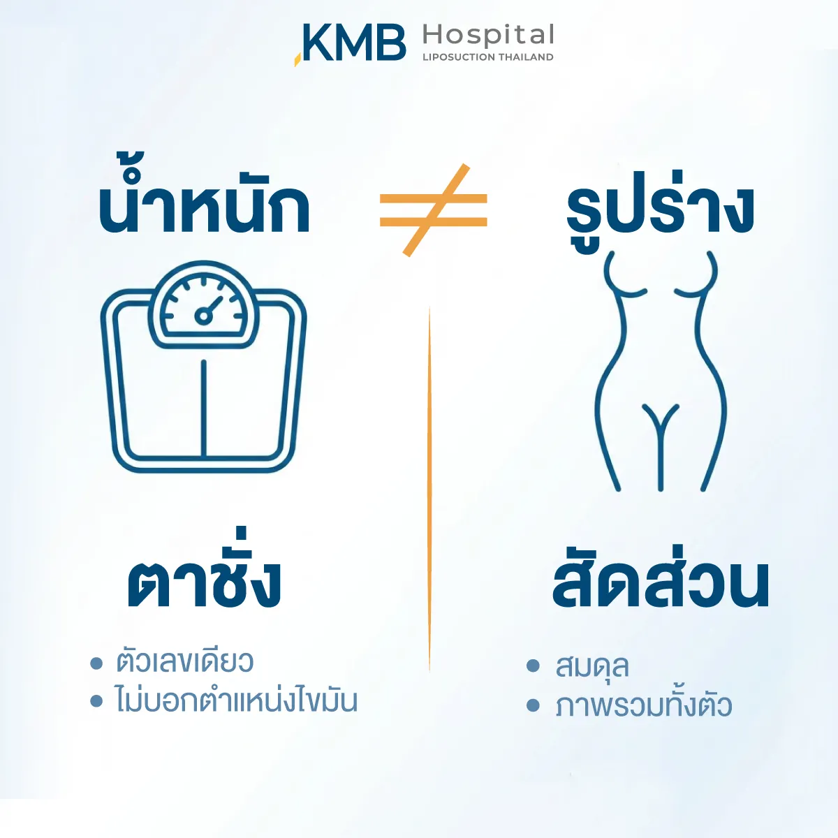 Infographic comparing body weight and body shape, showing that weight on a scale is not equal to body proportion or fat distribution.
