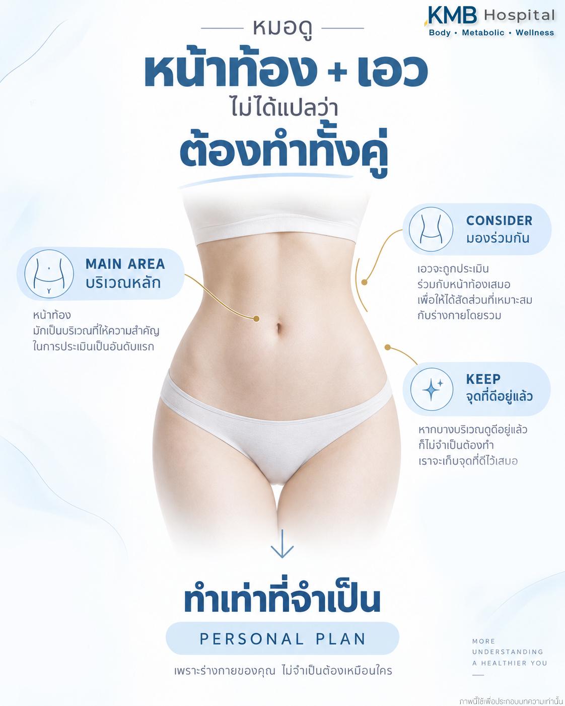 ภาพอธิบายว่าการประเมินเอวร่วมกับหน้าท้องไม่ได้หมายความว่าต้องดูดไขมันทั้งสองบริเวณ