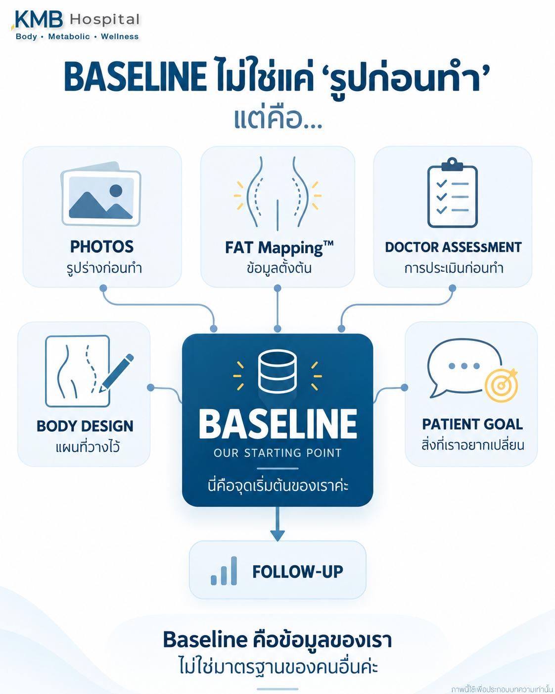 ภาพอธิบายองค์ประกอบของ Baseline ก่อนดูดไขมัน ได้แก่ ภาพถ่าย FAT Mapping™ การประเมินแพทย์ Body Design และเป้าหมายของผู้รับบริการ