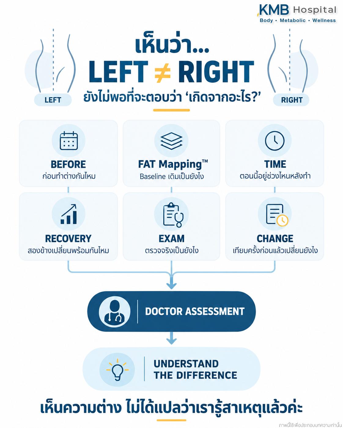ภาพอธิบายข้อมูลที่แพทย์ใช้ประเมินความไม่เท่ากันของสองข้างหลังดูดไขมัน ทั้ง Baseline ช่วงเวลา การฟื้นตัว และการตรวจจริง
