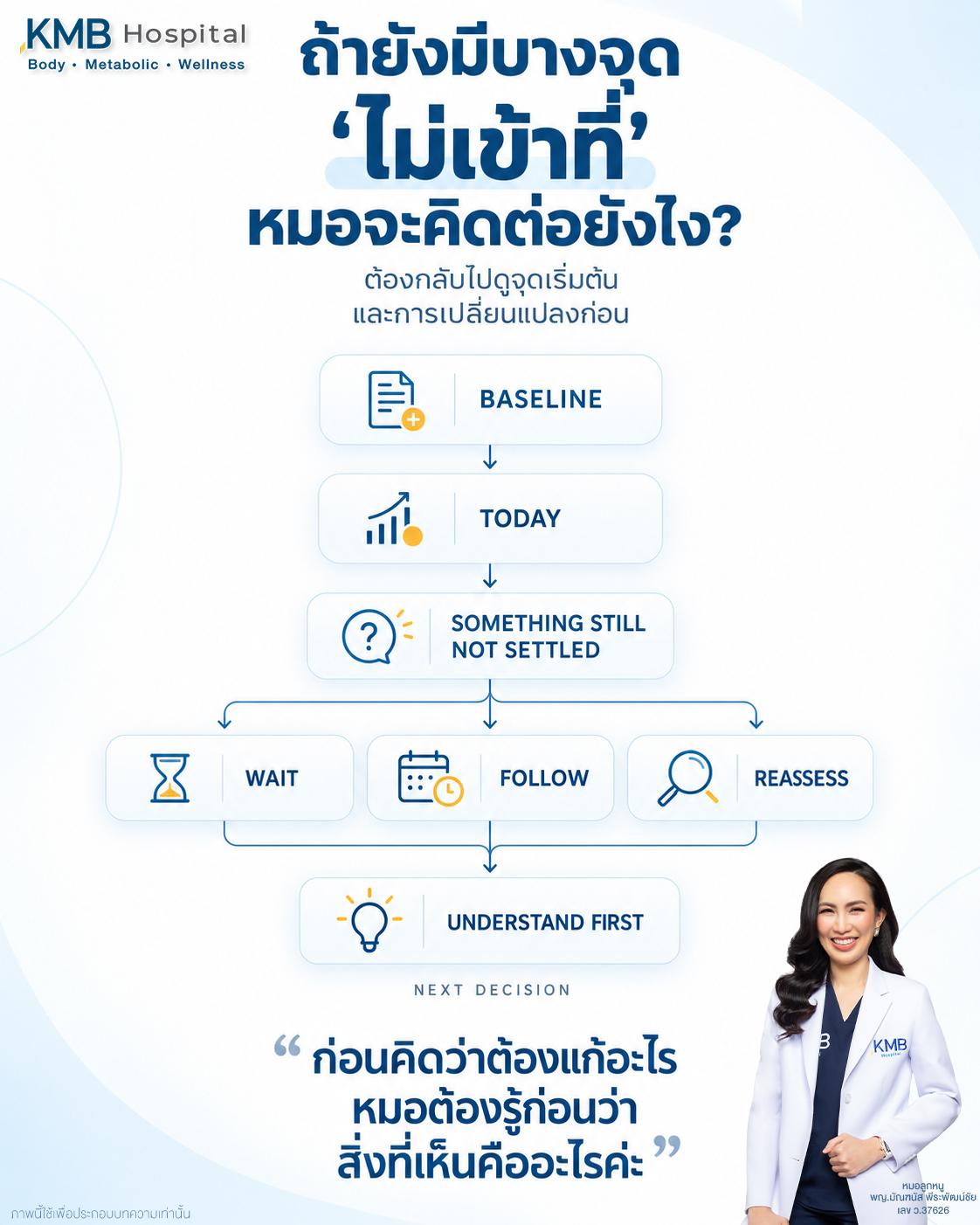 ภาพเชื่อมการเปรียบเทียบ Baseline ก่อนดูดไขมันกับการตัดสินใจติดตามเมื่อบางบริเวณยังไม่เข้าที่