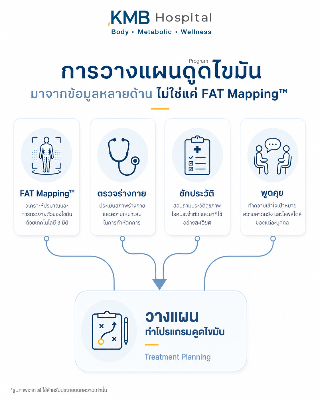 อินโฟกราฟิกแสดงกระบวนการเบื้องหลังการวางแผนดูดไขมันของหมอลูกหนู