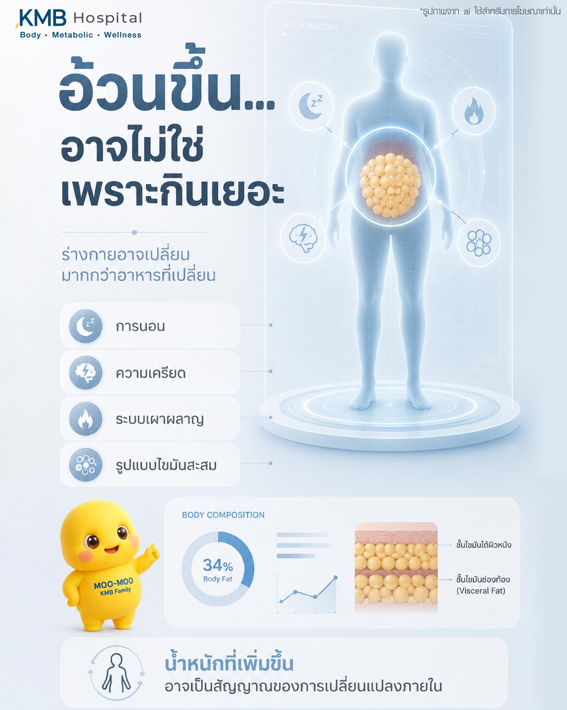 อินโฟกราฟิกอธิบายสาเหตุที่น้ำหนักตัวเพิ่มขึ้นทั้งที่กินเท่าเดิม เกี่ยวข้องกับการเปลี่ยนแปลงของระบบเผาผลาญ การสะสมไขมันในร่างกาย และองค์ประกอบร่างกายที่เปลี่ยนไป ทำให้ไขมันเพิ่มขึ้นโดยไม่รู้ตัว โดย KMB Hospital