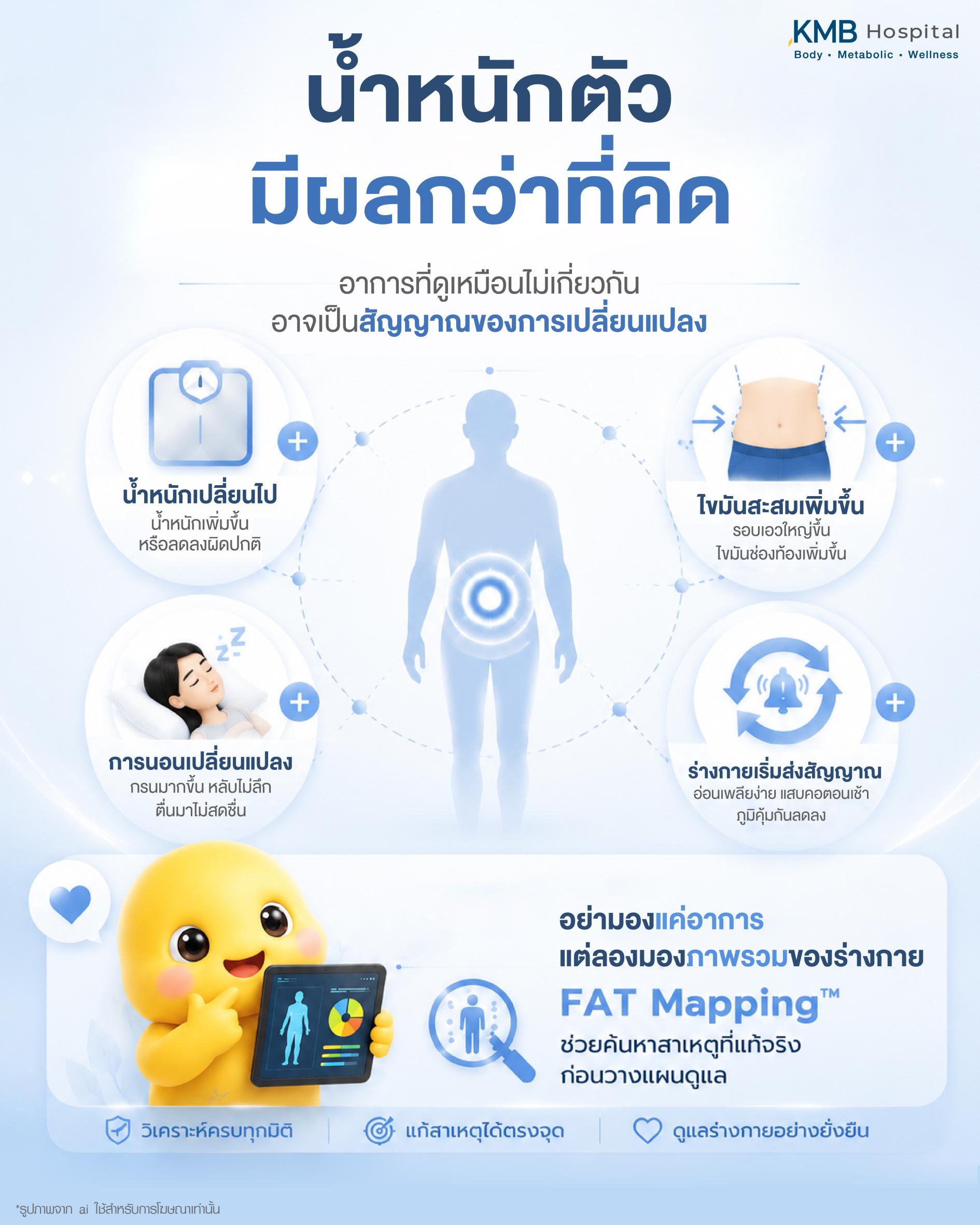 อินโฟกราฟิกอธิบายว่าการเปลี่ยนแปลงน้ำหนักตัวและไขมันสะสมในร่างกายอาจสัมพันธ์กับการเปลี่ยนแปลงของระบบเผาผลาญ ฮอร์โมน การนอน และพลังงานในร่างกาย โดยใช้แนวคิด FAT Mapping ของ KMB Hospital เพื่อช่วยค้นหาสาเหตุที่แท้จริง