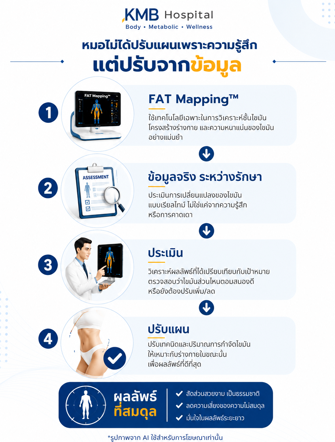 อินโฟกราฟิกแสดงกระบวนการปรับแผนดูดไขมันจากข้อมูล FAT Mapping™