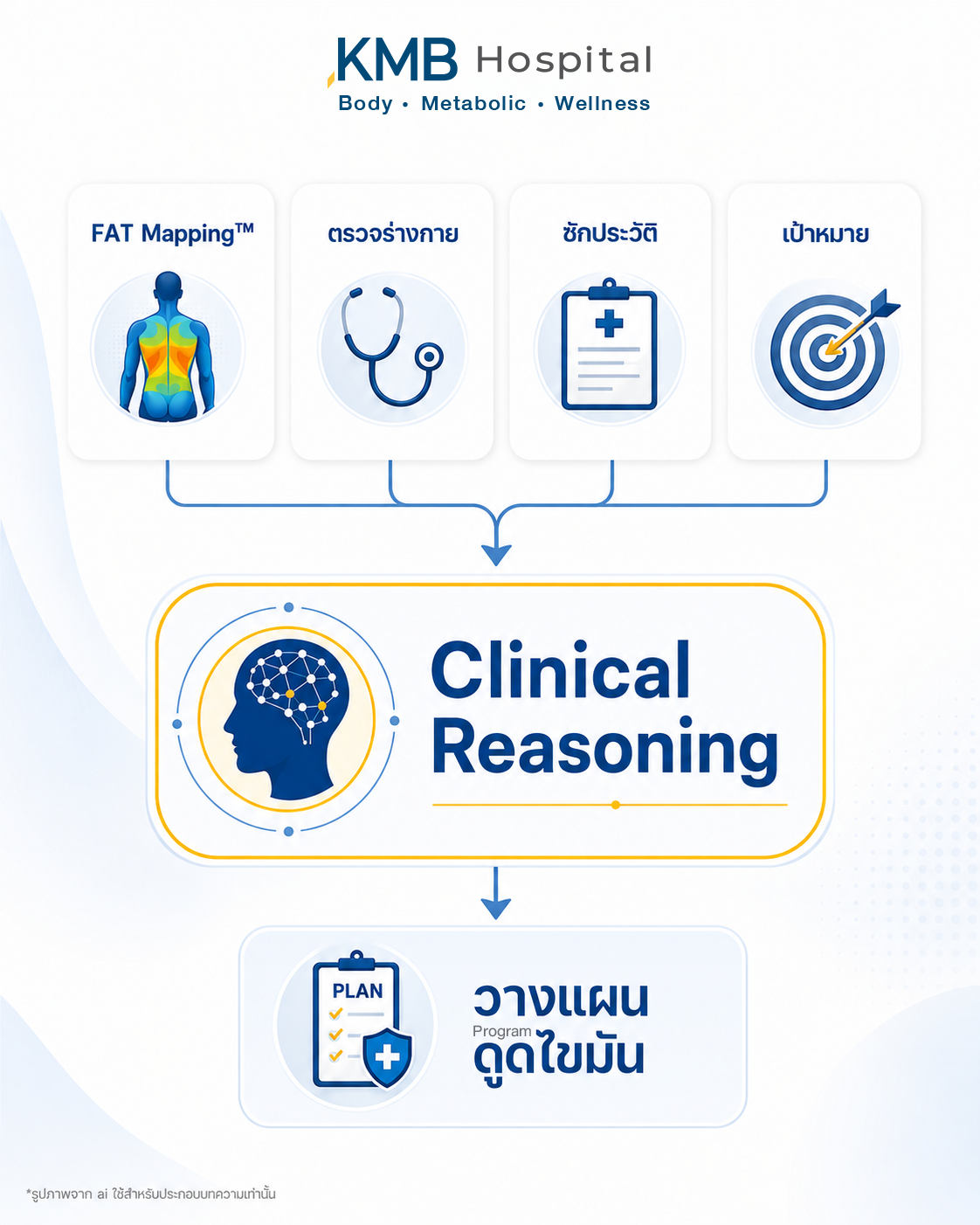 อินโฟกราฟิกแสดงกระบวนการ Clinical Reasoning ก่อนวางแผนดูดไขมัน