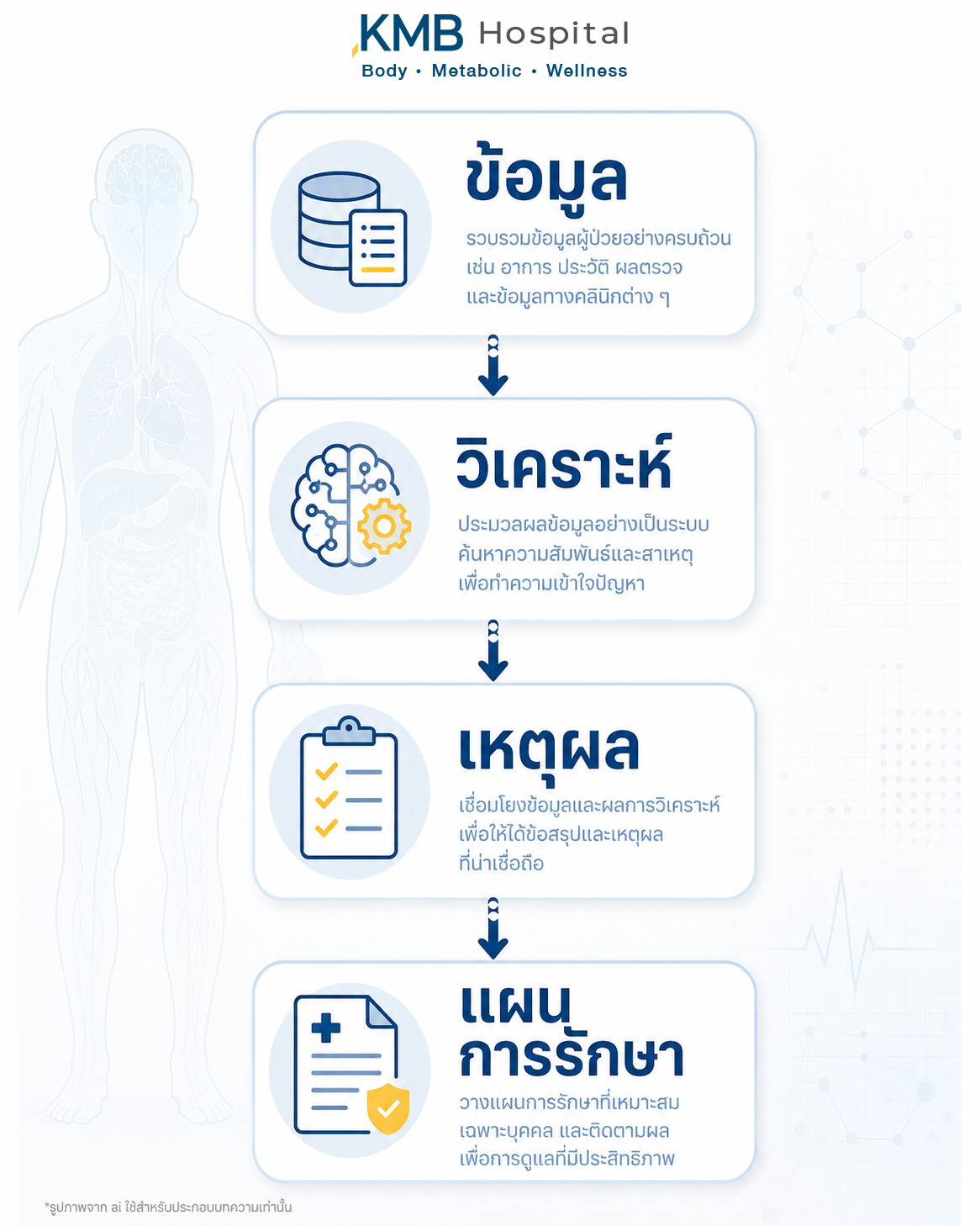 แผนภาพสรุปกระบวนการคิดของแพทย์ก่อนวางแผนดูดไขมัน