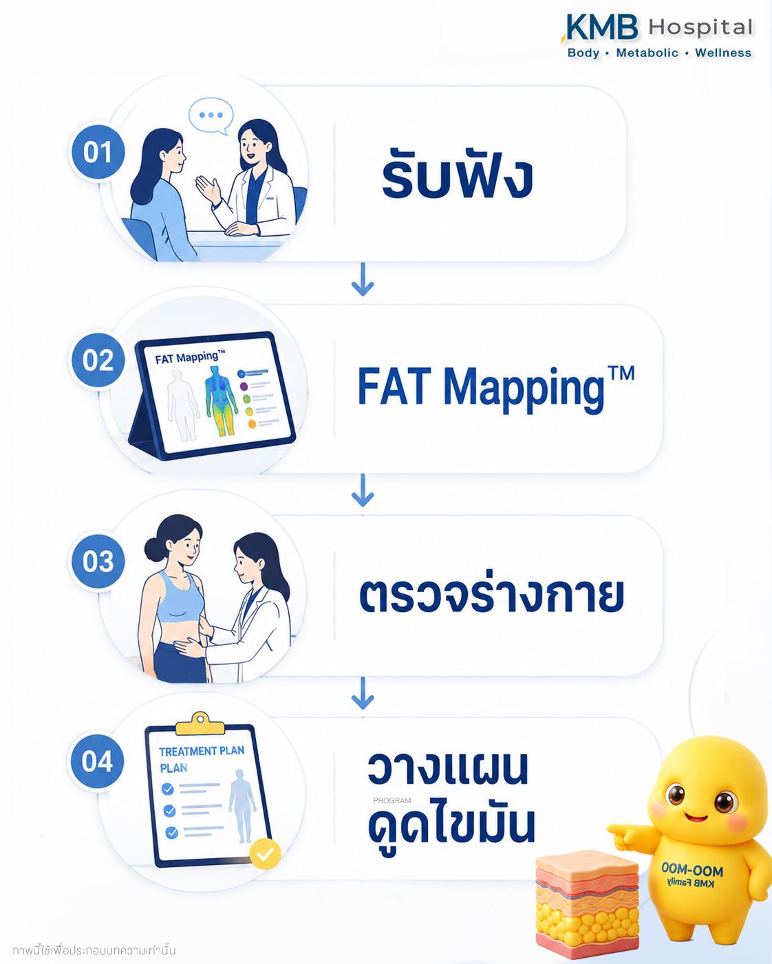 การวางแผนดูดไขมันของหมอลูกหนู เริ่มจากการรับฟัง แล้วจึงวิเคราะห์ข้อมูลจาก FAT Mapping™