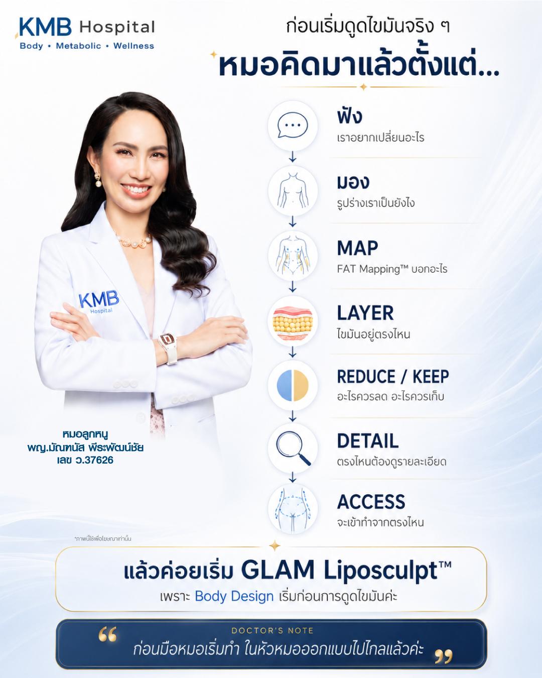 ภาพสรุปขั้นตอนวิธีคิดของหมอลูกหนูก่อนดูดไขมัน ตั้งแต่การฟัง FAT Mapping™ วิเคราะห์ชั้นไขมัน ออกแบบรูปร่าง จนถึงวางตำแหน่งแผล