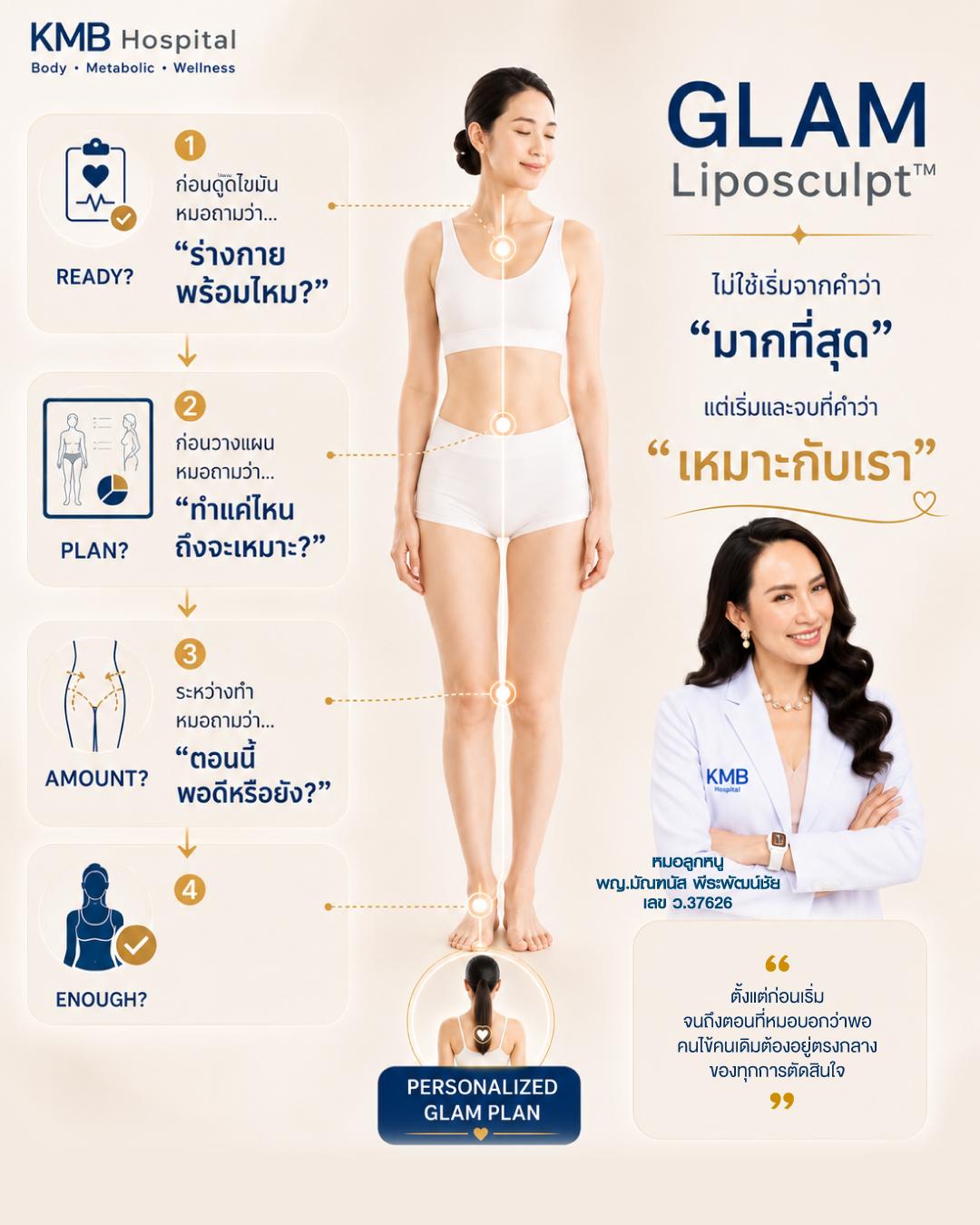 ภาพสรุปการประเมินตั้งแต่ความพร้อมก่อนดูดไขมัน การวางแผน FAT Mapping™ จนถึงการตัดสินใจว่ารูปร่างถึงจุดที่เหมาะสมแล้ว