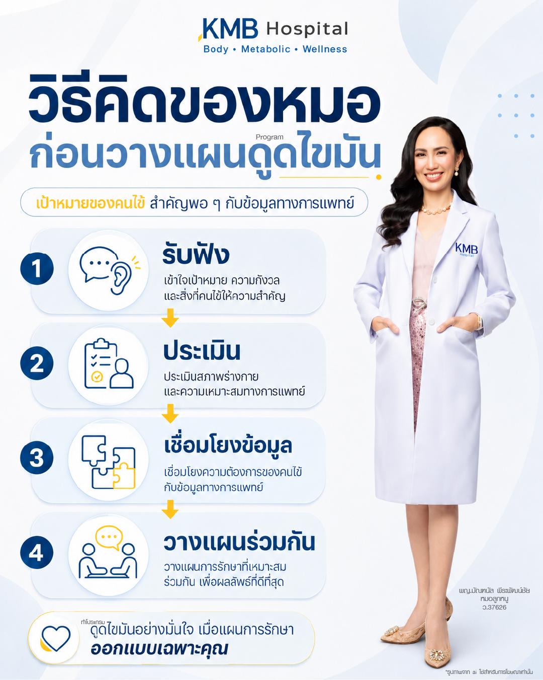 อินโฟกราฟิกแสดงลำดับวิธีคิดของหมอลูกหนูก่อนวางแผนดูดไขมัน