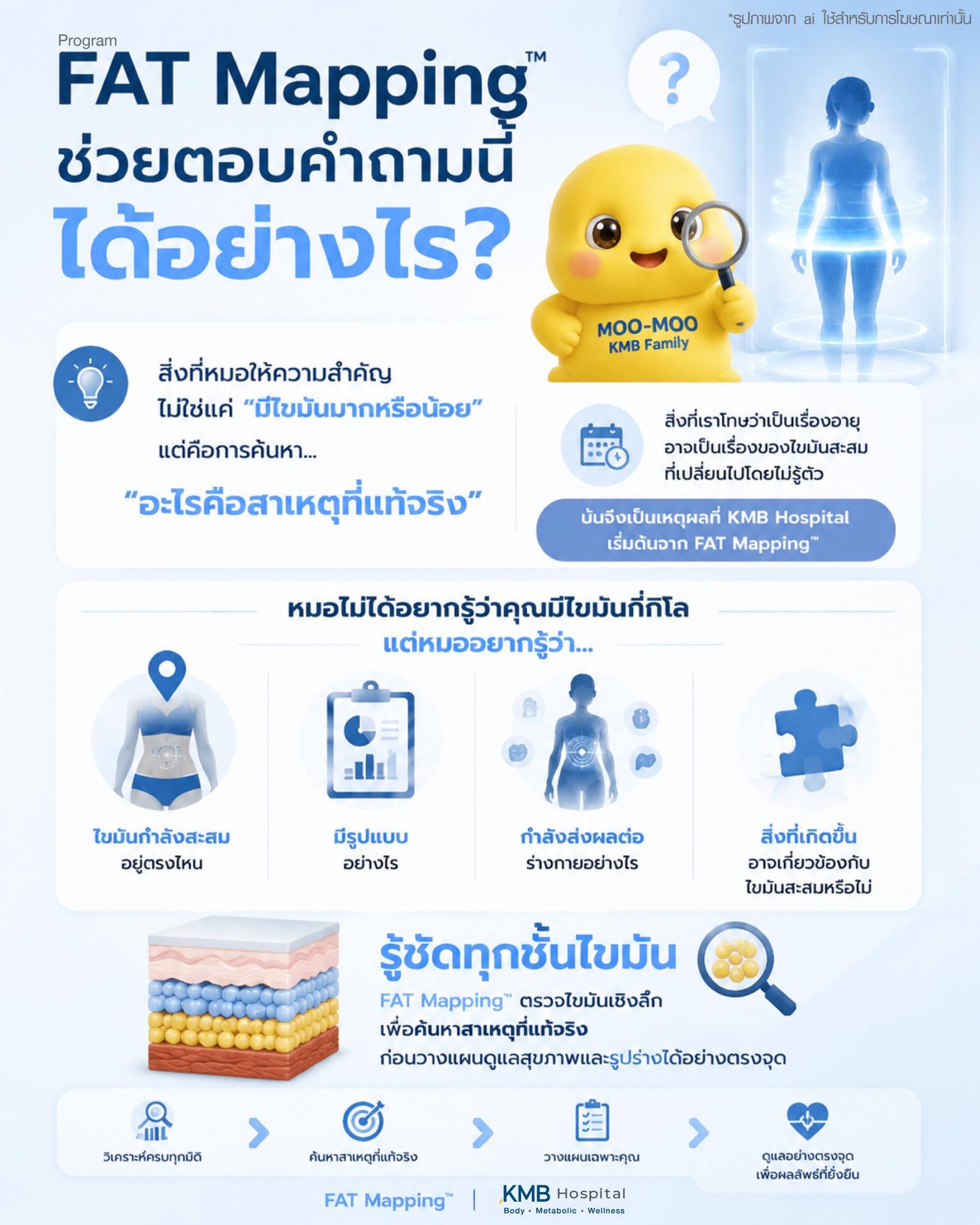 อินโฟกราฟิก FAT Mapping อธิบายการวิเคราะห์ไขมันในร่างกายเพื่อค้นหาสาเหตุที่แท้จริงของไขมันสะสมและรูปร่างที่เปลี่ยนไป แม้บางคนจะไม่รู้ว่าปัญหาเกิดจากไขมันลักษณะใด โดย KMB Hospital