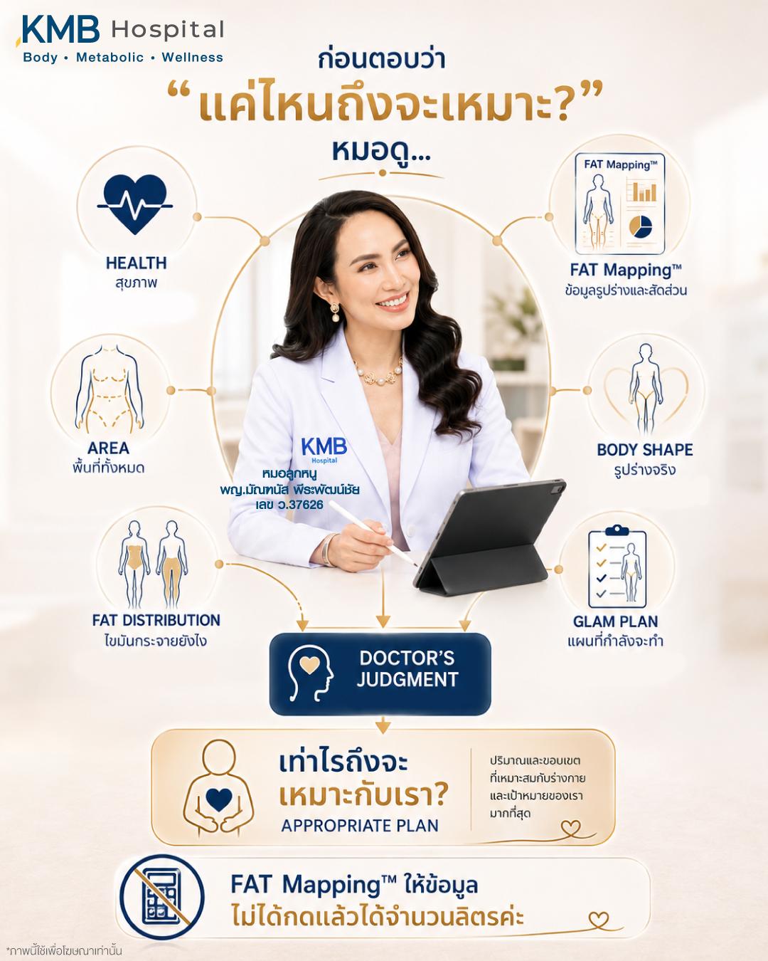 ภาพอธิบายการใช้ข้อมูลสุขภาพ พื้นที่ FAT Mapping™ และรูปร่างจริงประกอบการวางแผนปริมาณการดูดไขมัน