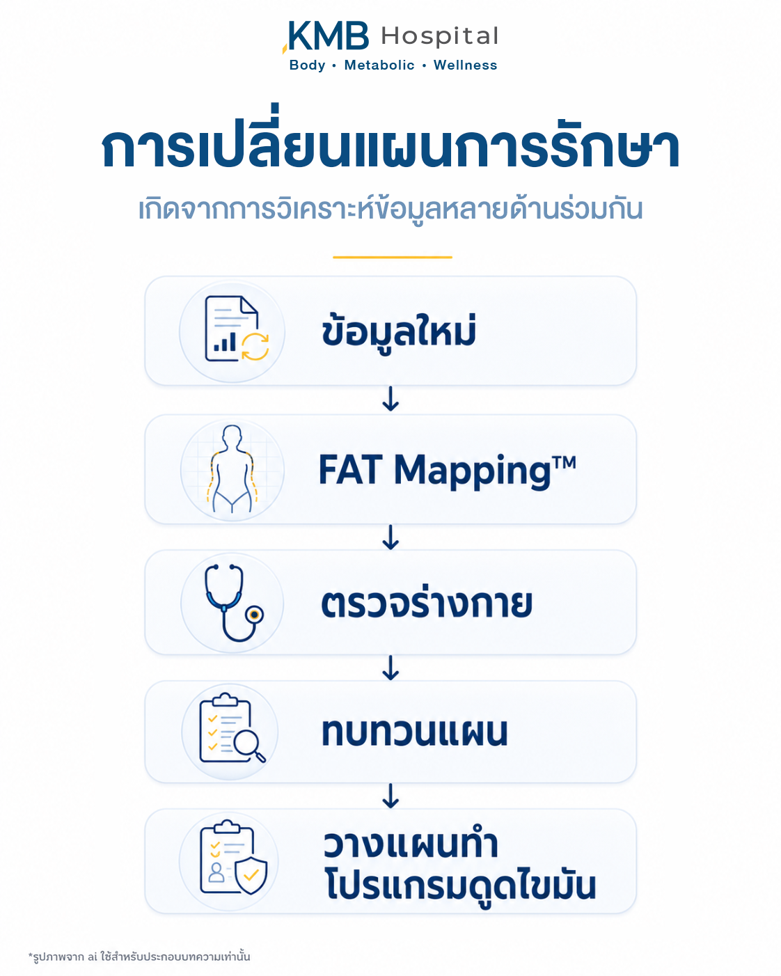 อินโฟกราฟิกแสดงการทบทวนแผนดูดไขมันจากข้อมูล FAT Mapping™