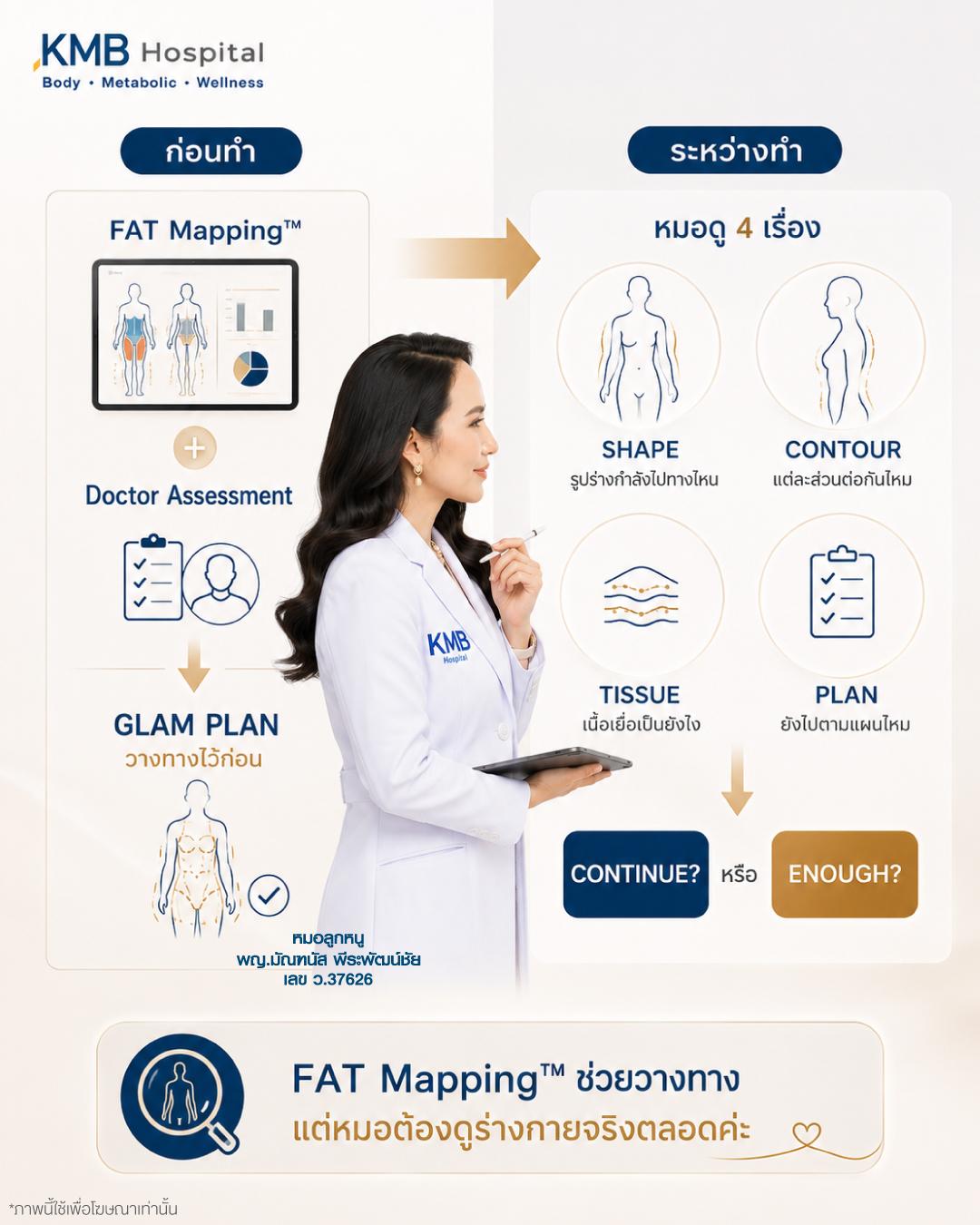 ภาพอธิบายการใช้ FAT Mapping™ และการตรวจเพื่อวางแผนก่อนดูดไขมัน แล้วแพทย์ประเมินรูปร่างจริงระหว่างทำอย่างต่อเนื่อง