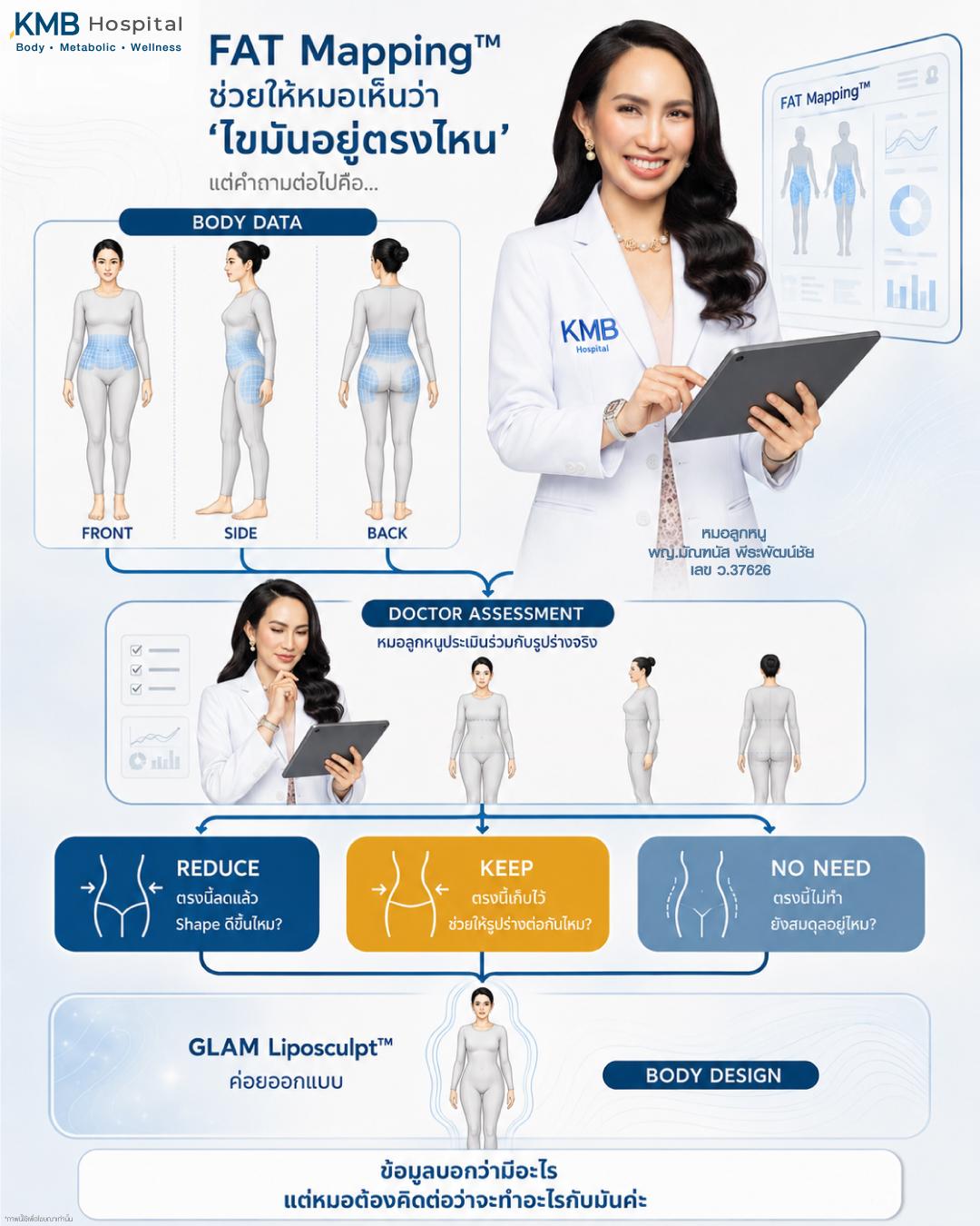 ภาพอธิบายการใช้ FAT Mapping™ ร่วมกับการประเมินของแพทย์เพื่อเลือกบริเวณที่ควรลดหรือเก็บก่อนดูดไขมัน