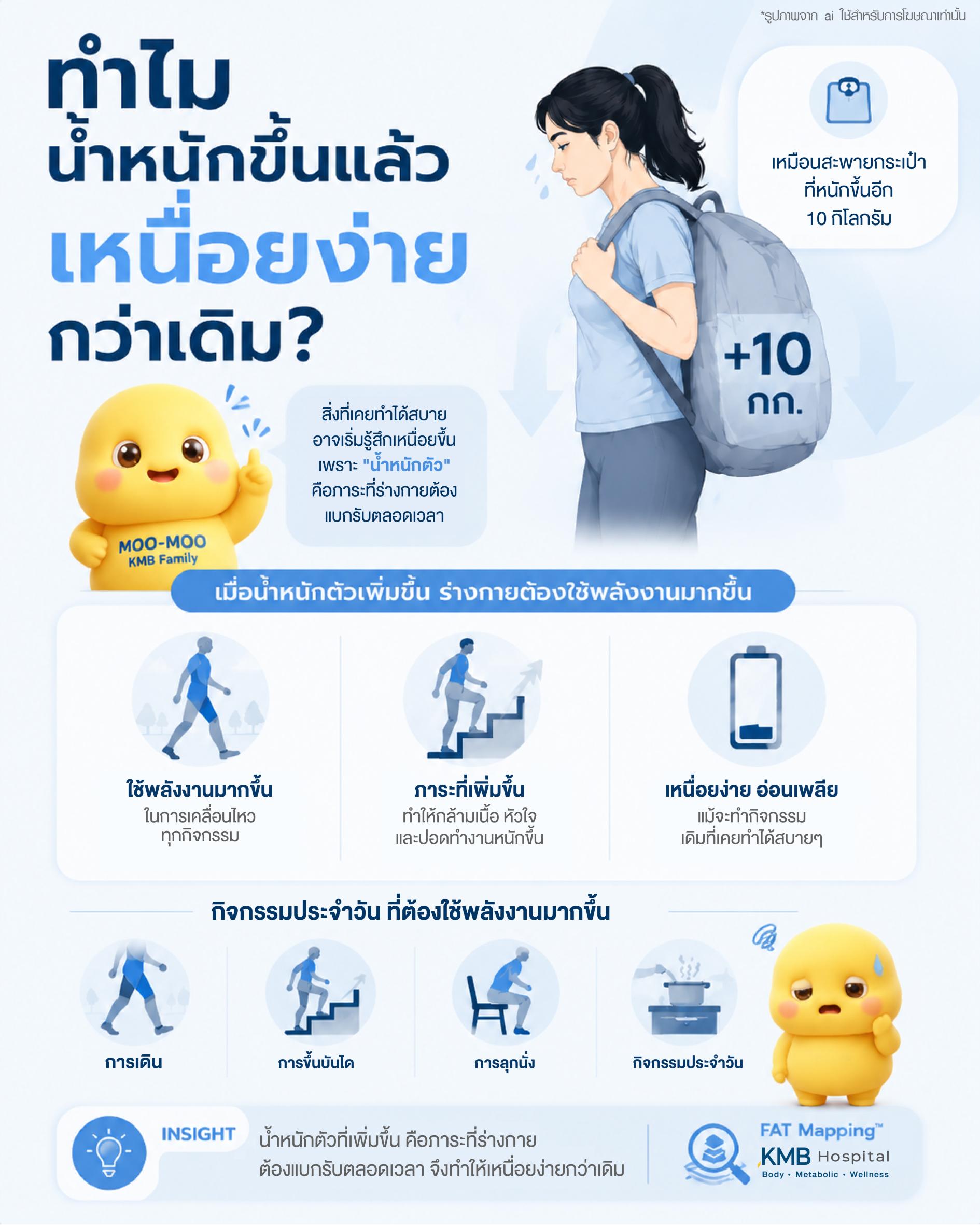 อินโฟกราฟิกอธิบายอาการเหนื่อยง่ายกว่าเดิมเมื่อร่างกายต้องใชพลังงานมากขึ้นจากน้ำหนักตัวที่เพิ่มขึ้นและการทำกิจกรรมในชีวิตประจำวัน เช่น เดิน ขึ้นบันได และสะพายของ โดย KMB Hospital
