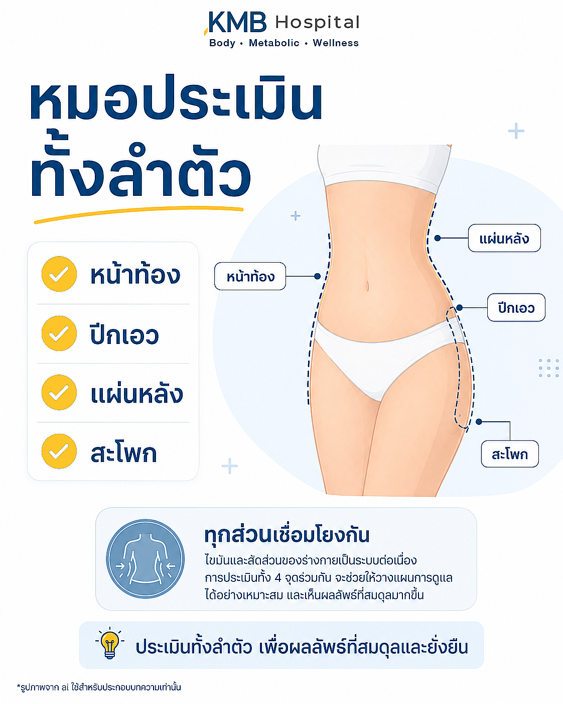 อินโฟกราฟิกแสดงการประเมินปีกเอวร่วมกับหน้าท้อง แผ่นหลัง และสะโพก