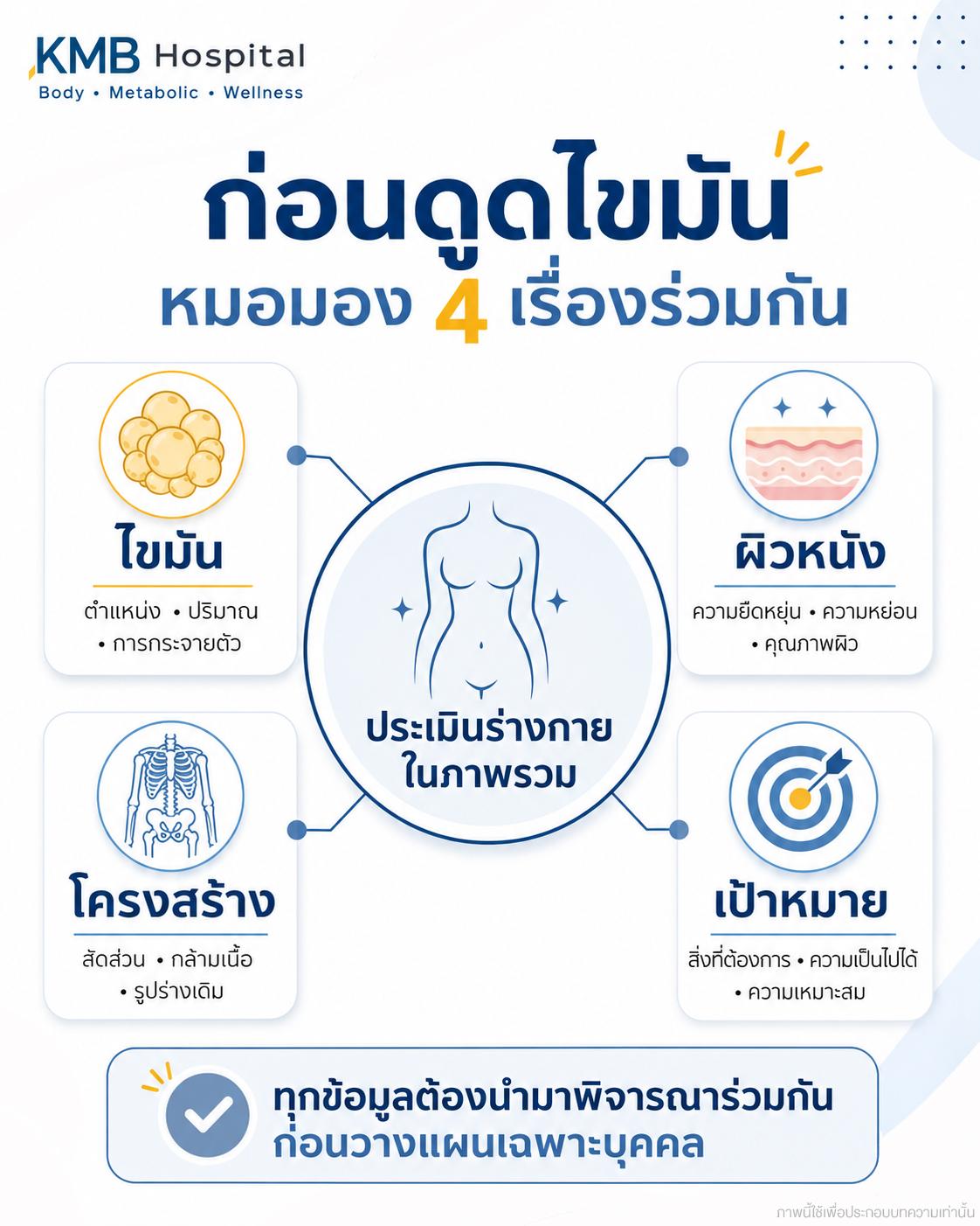 อินโฟกราฟิกแสดงการประเมินไขมัน ผิวหนัง โครงสร้าง และเป้าหมายของคนไข้ก่อนวางแผนดูดไขมัน  ก่อนดูดไขมัน หมอจะเชื่อมโยงข้อมูลเรื่องไขมัน ผิวหนัง โครงสร้าง และเป้าหมายของคนไข้ เพื่อทำความเข้าใจรูปร่างในภาพรวม