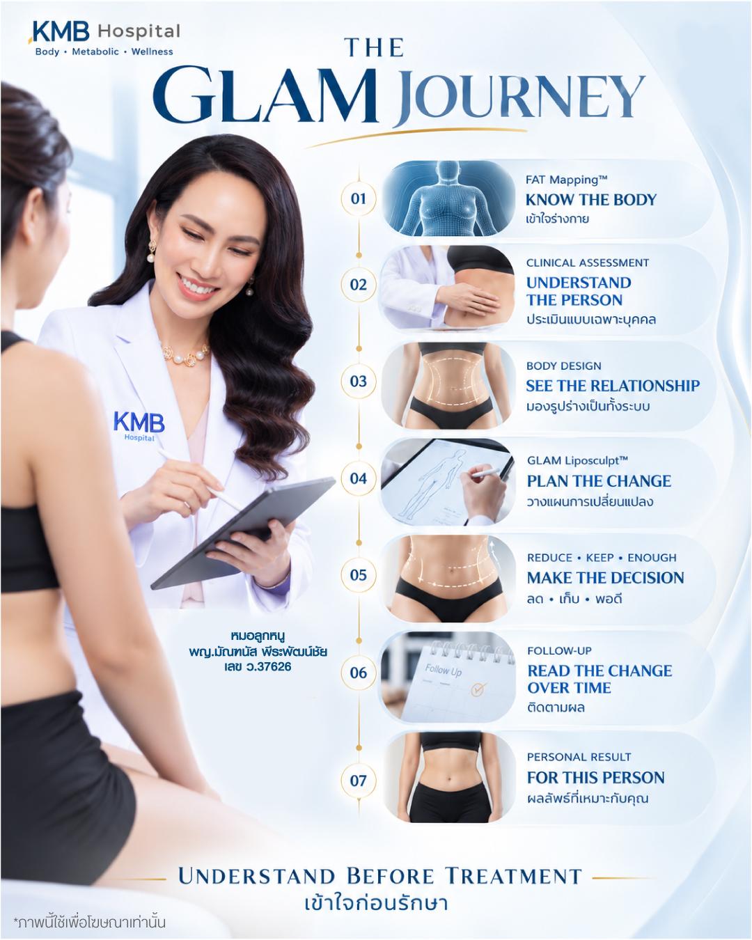 แผนภาพเส้นทาง GLAM Liposculpt™ ตั้งแต่ FAT Mapping™ การประเมินทางคลินิก Body Design REDUCE KEEP ENOUGH ไปจนถึงการติดตามผลเฉพาะบุคคล