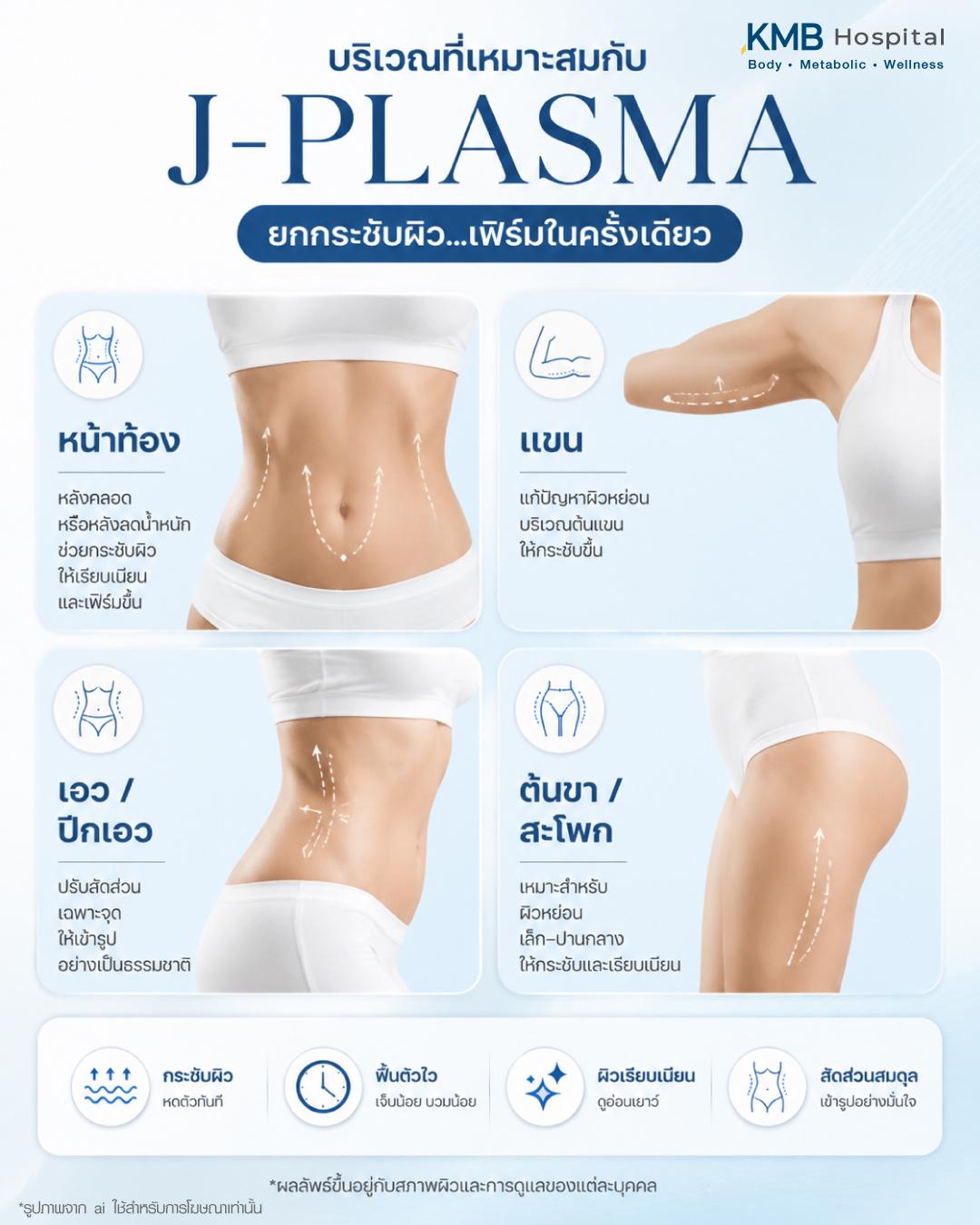 ภาพอธิบายการทำ J-Plasma ยกกระชับผิวหลายบริเวณ เช่น หน้าท้อง แขน เอว และต้นขา ช่วยลดผิวหย่อนคล้อย ปรับสัดส่วน และทำให้รูปร่างสมดุลที่ KMB Hospital
