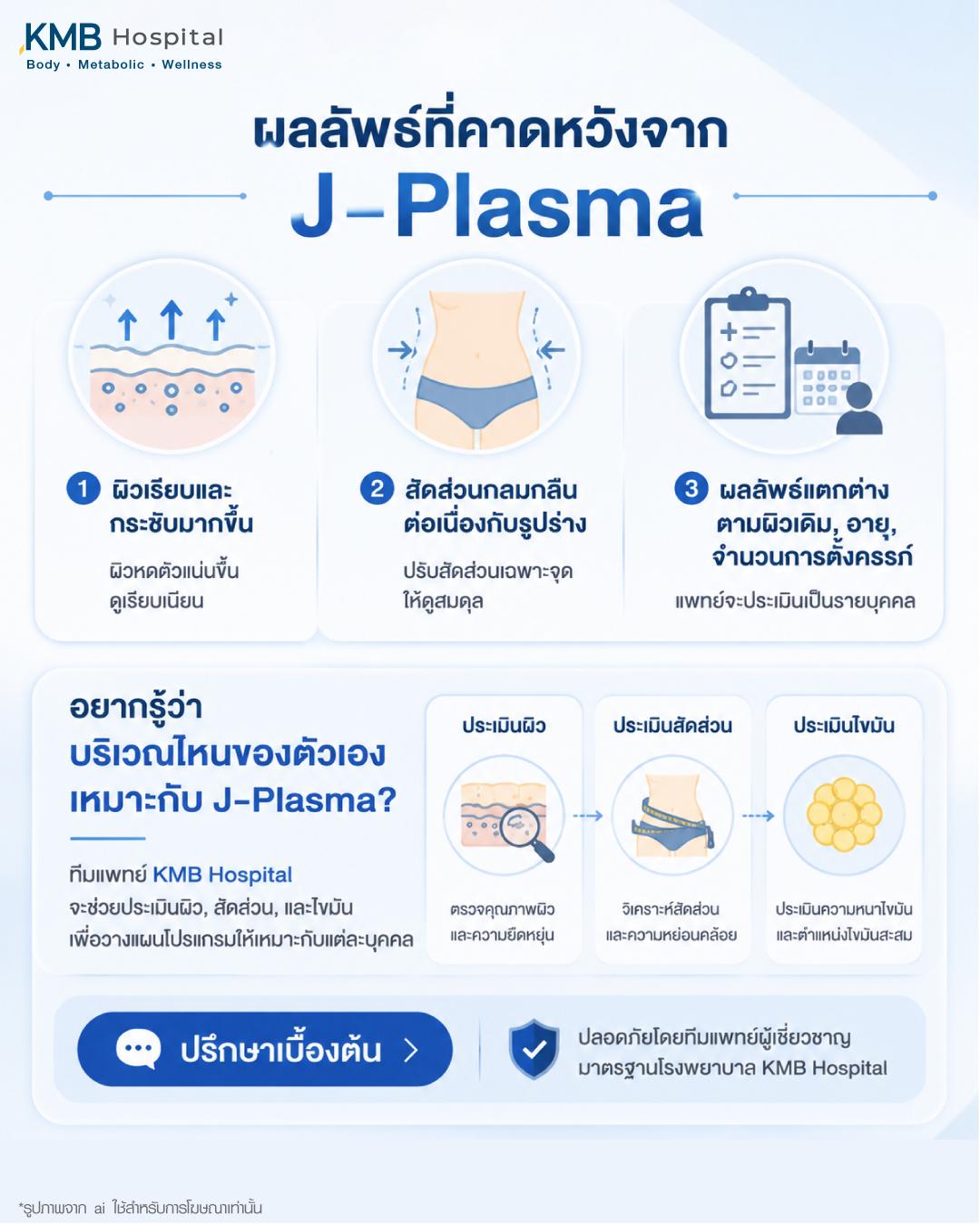 ภาพอธิบายผลลัพธ์ที่คาดหวังจากการทำ J-Plasma แสดงการยกกระชับผิว ลดไขมันเฉพาะจุด และการประเมินชั้นผิวก่อนทำเพื่อวางแผนเฉพาะบุคคลที่ KMB Hospital