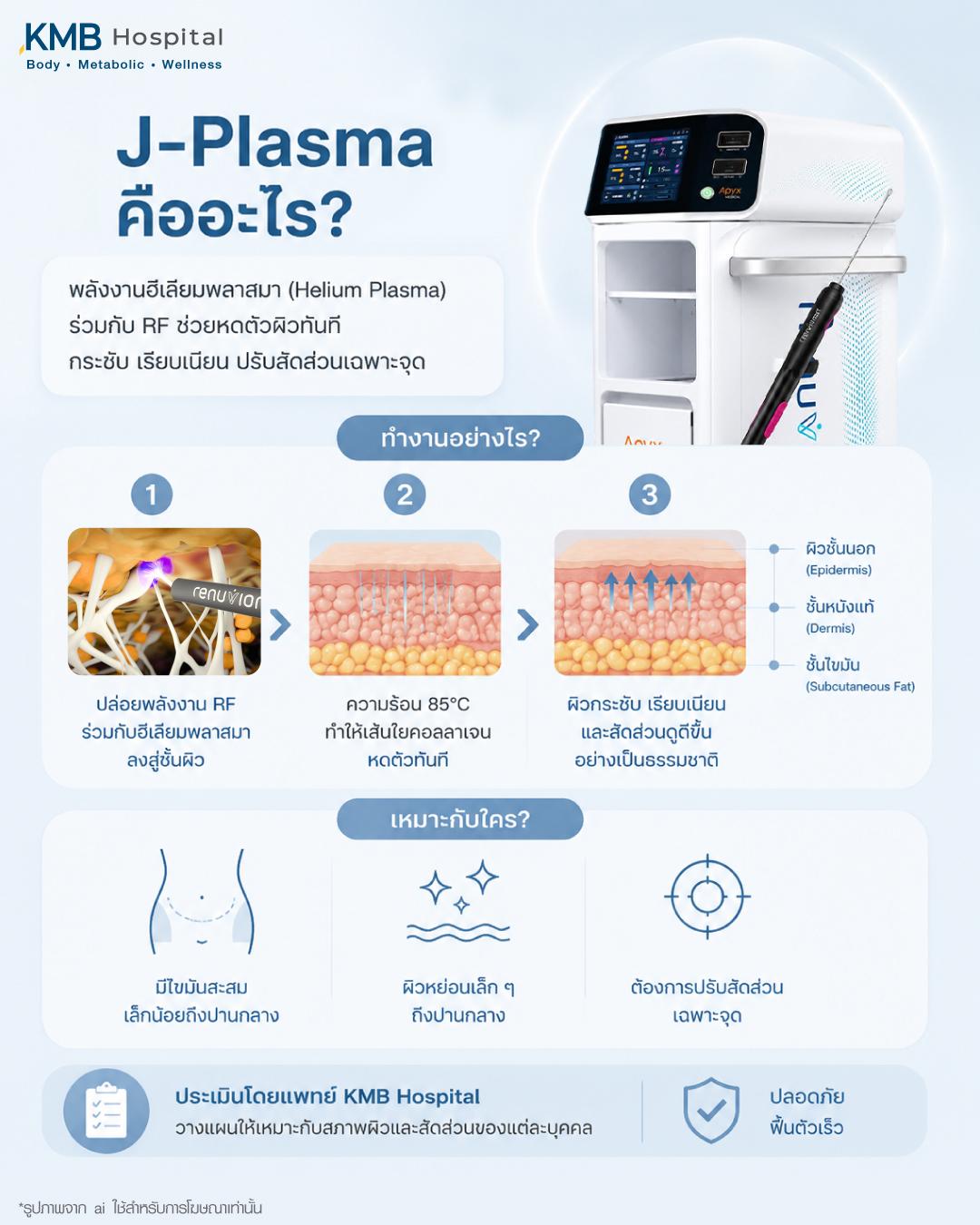 อินโฟกราฟิกอธิบายขั้นตอนการประเมินก่อนทำ J-Plasma เช่น การตรวจผิว ความหนาของไขมัน สัดส่วนเดิม และประวัติสุขภาพ เพื่อวางแผนการปรับสัดส่วนและกระชับผิวเฉพาะบุคคลที่ KMB Hospital