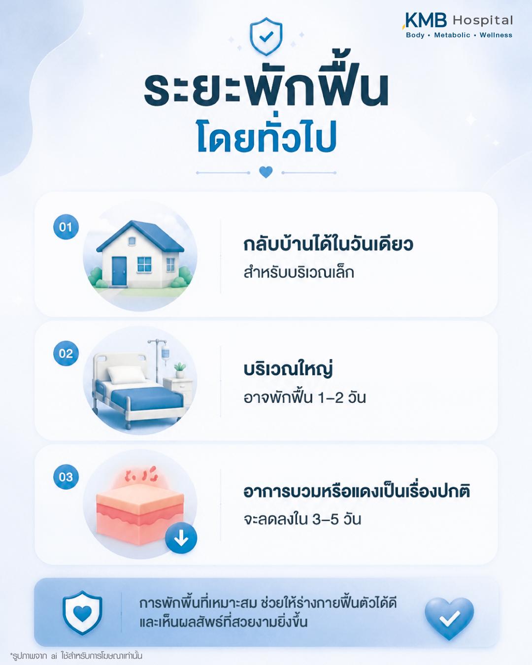 ภาพอธิบายระยะพักฟื้นหลังทำ J-Plasma สามารถกลับบ้านในวันเดียวหรือ 1–2 วัน และอาการบวมแดงจะค่อย ๆ ลดลงภายใน 3–5 วัน ภายใต้การดูแลของทีมแพทย์ KMB Hospital