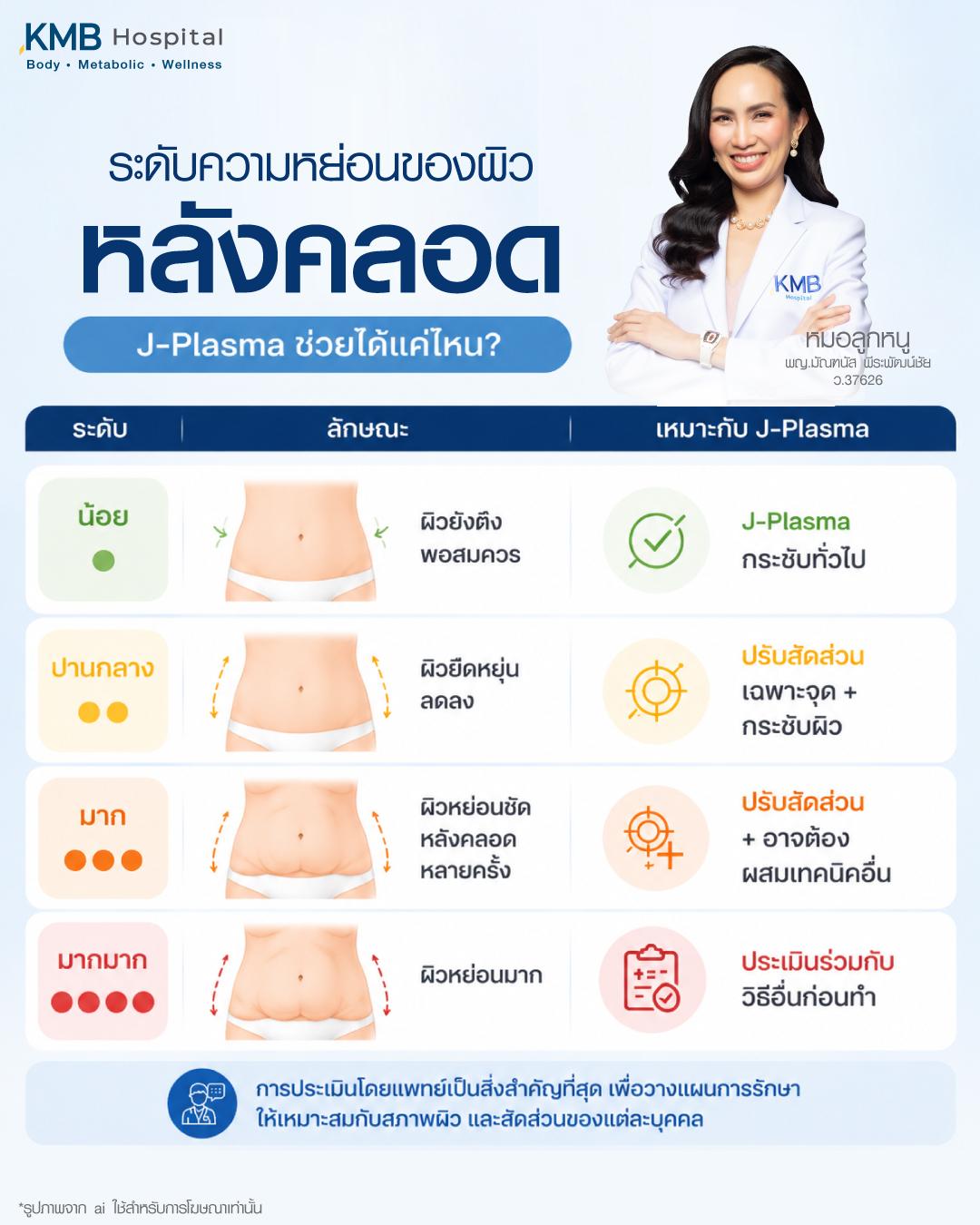 ภาพอธิบายระดับความหย่อนของผิวหน้าท้องหลังคลอด และแนวทางการเลือกทำ J-Plasma ตั้งแต่ผิวน้อย ปานกลาง ถึงมาก พร้อมการประเมินโดยแพทย์ KMB Hospital เพื่อวางแผนยกกระชับเฉพาะบุคคล