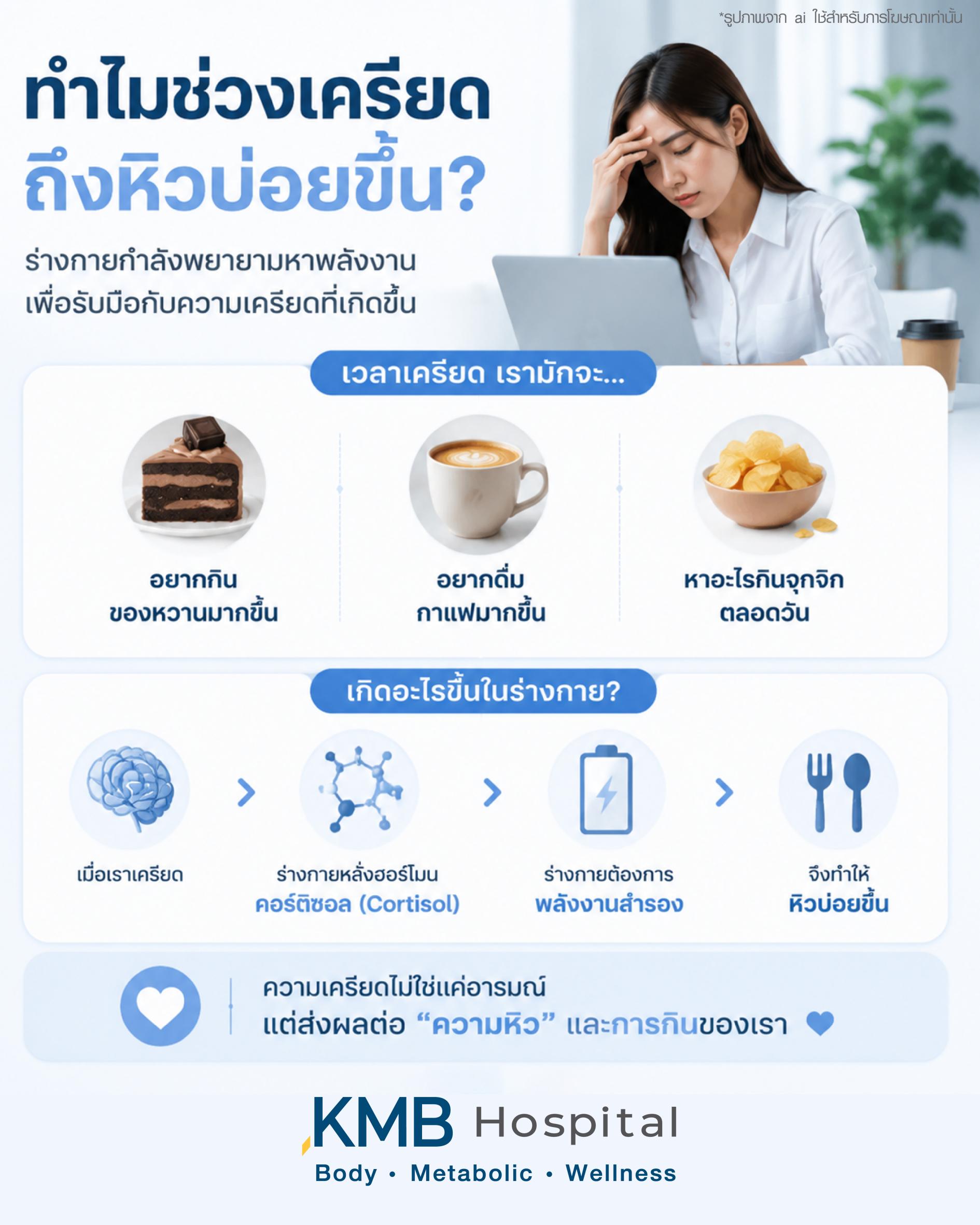 ความเครียดอาจส่งผลให้ร่างกายมีระดับฮอร์โมนคอร์ติซอลสูงขึ้น ทำให้เกิดความอยากอาหารมากขึ้น โดยเฉพาะของหวานและของมัน ส่งผลต่อระบบเผาผลาญ การนอน และการสะสมไขมัน ทำให้น้ำหนักเพิ่มขึ้นได้แม้ไม่ได้กินมากขึ้น