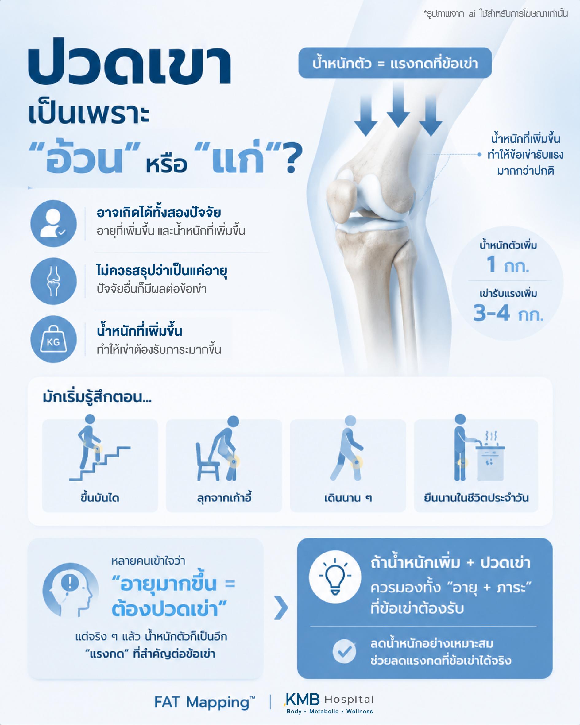 อินโฟกราฟิกให้ความรู้เรื่องปวดเข่าเป็นเพราะอ้วนหรือแก่ อธิบายความสัมพันธ์ของอายุ น้ำหนักตัวที่เพิ่มขึ้น แรงกดที่ข้อเข่า และอาการปวดเข่าในชีวิตประจำวัน โดย KMB Hospital