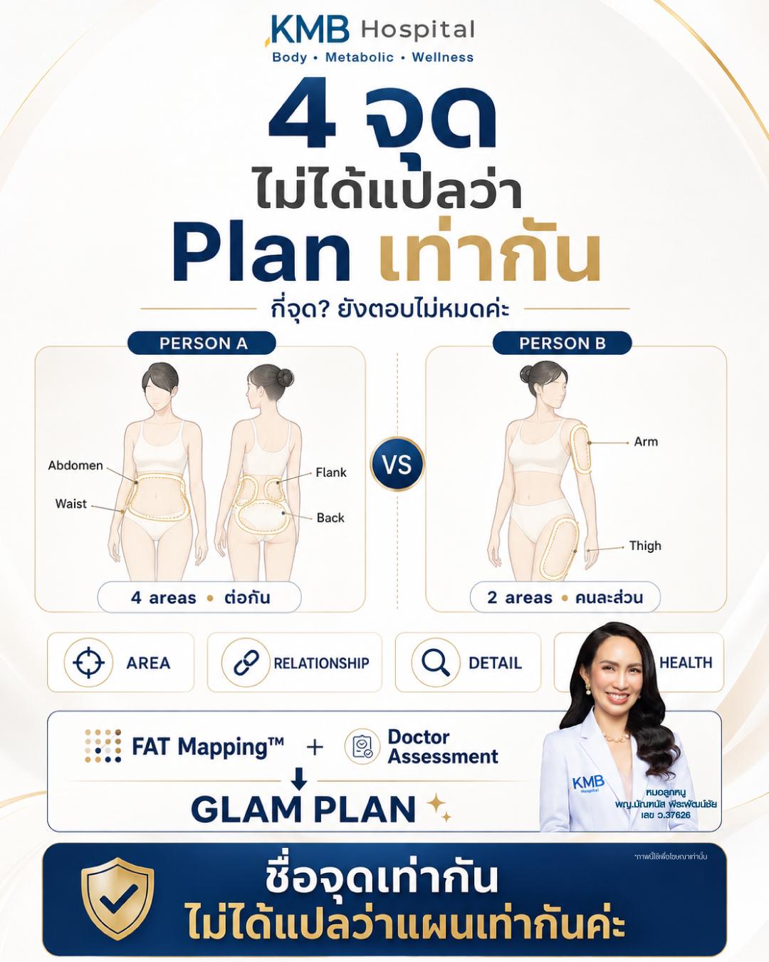 ภาพอธิบายว่าจำนวนบริเวณเพียงอย่างเดียวไม่สามารถบอกขนาดของแผนดูดไขมันได้ และต้องประเมินร่วมกับ FAT Mapping™