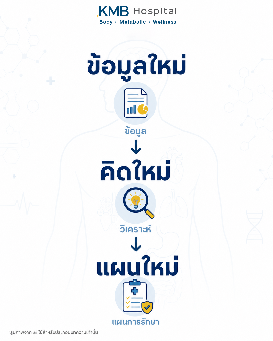 แผนภาพแสดงว่าข้อมูลใหม่สามารถนำไปสู่การปรับแผนดูดไขมันได้