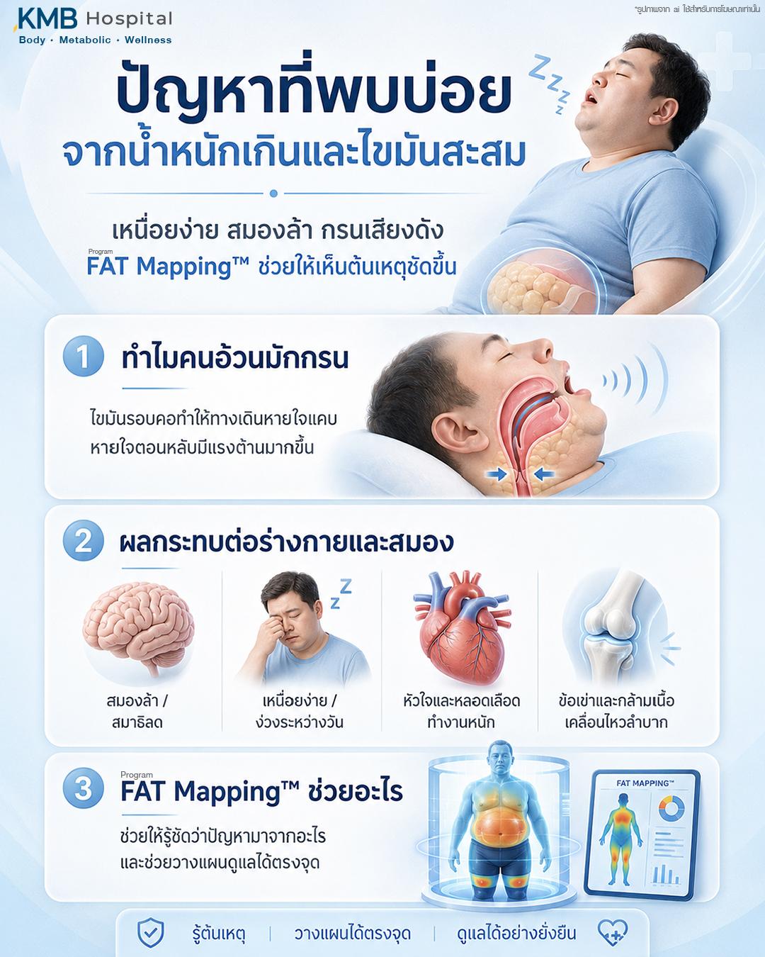 ปัญหาที่พบบ่อยจากน้ำหนักเกินและไขมันสะสม เช่น เหนื่อยง่าย สมองล้า กรนเสียงดัง หัวใจและหลอดเลือดทำงานหนัก รวมถึงข้อเข่าและกล้ามเนื้อเคลื่อนไหวลำบาก พร้อมอธิบายว่าคนอ้วนมักกรนเพราะไขมันรอบคออาจทำให้ทางเดินหายใจแคบ และแนะนำโปรแกรม FAT Mapping เพื่อช่วยมองเห็นต้นเหตุและวางแผนดูแลสุขภาพได้ตรงจุด